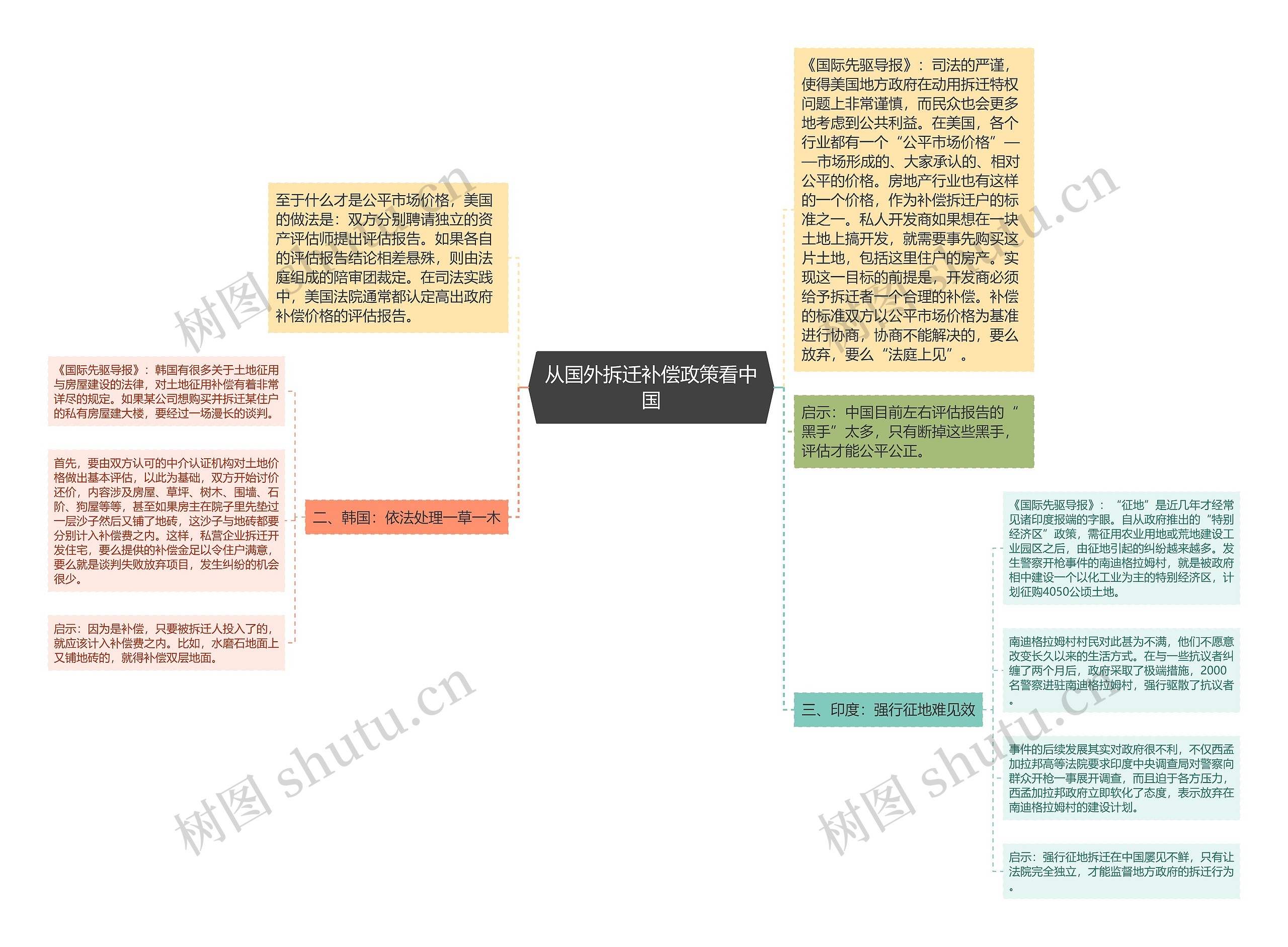 从国外拆迁补偿政策看中国