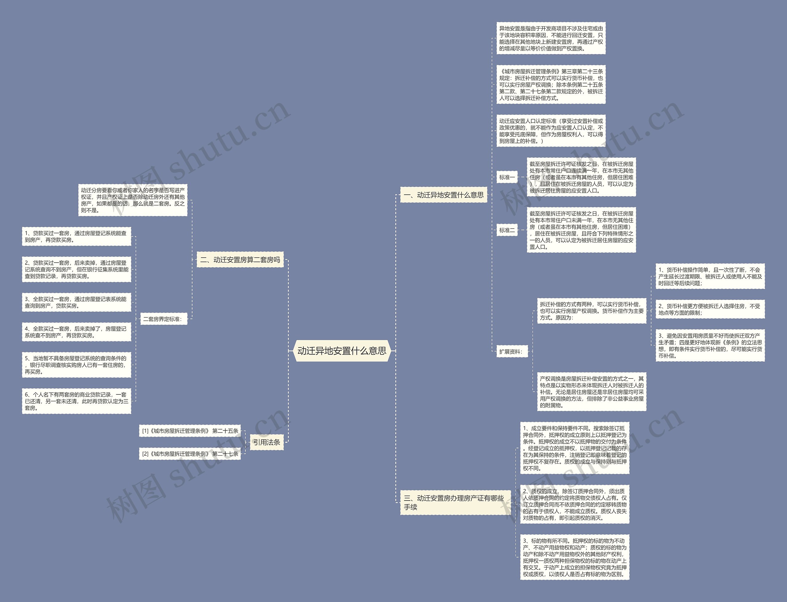 动迁异地安置什么意思思维导图