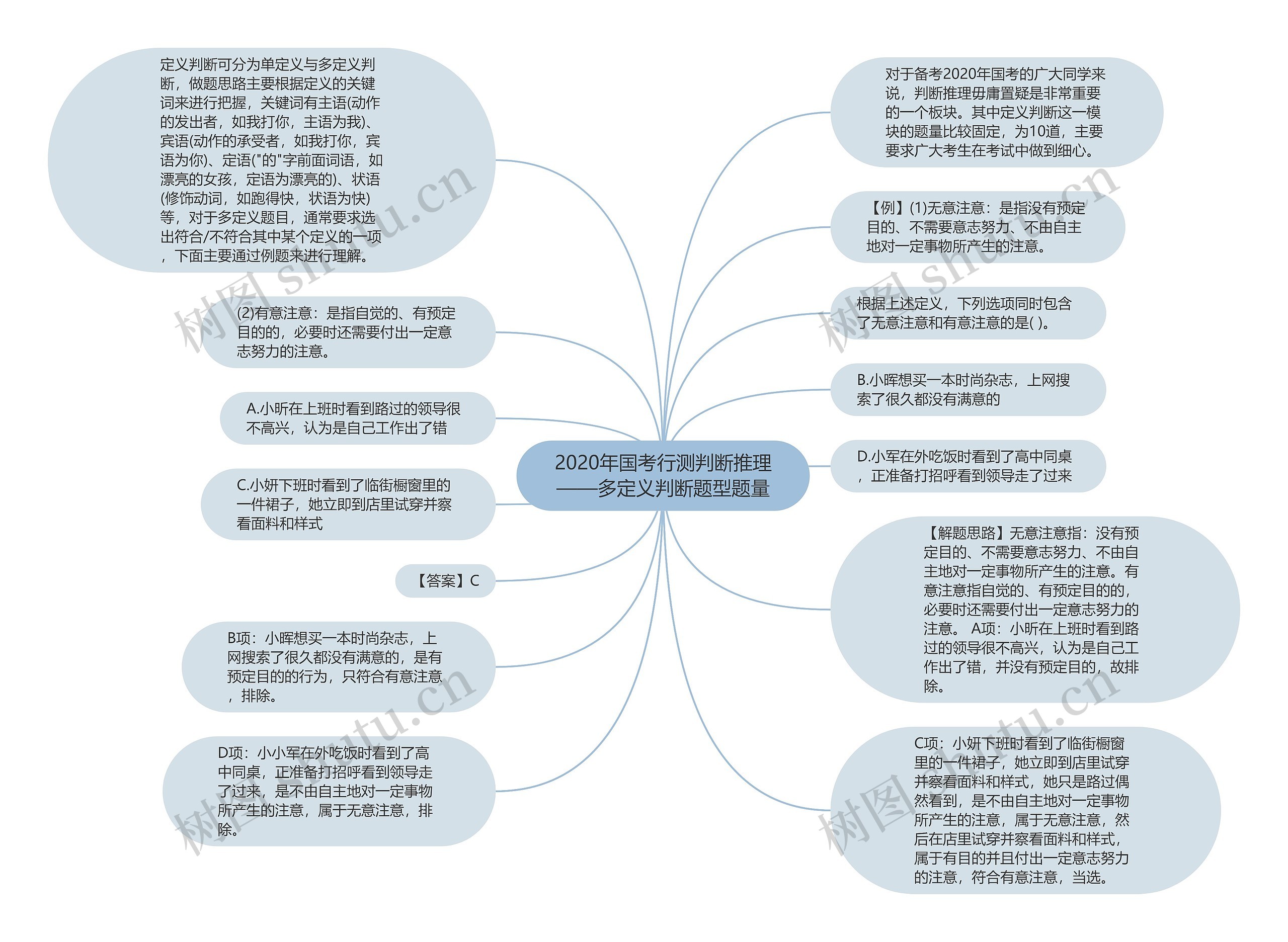 2020年国考行测判断推理——多定义判断题型题量