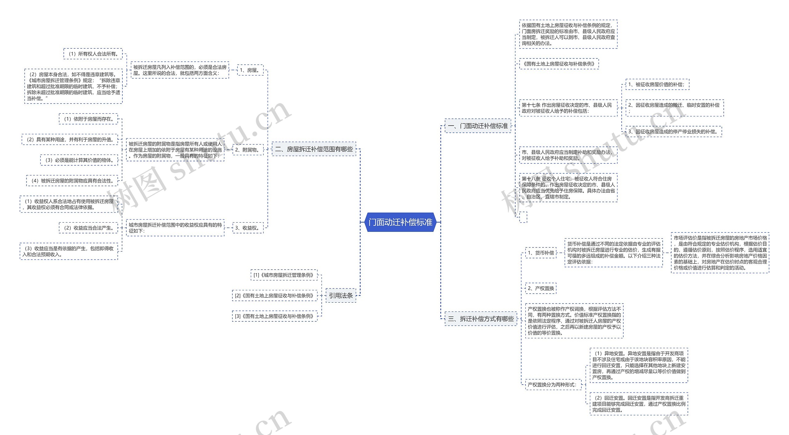 门面动迁补偿标准思维导图