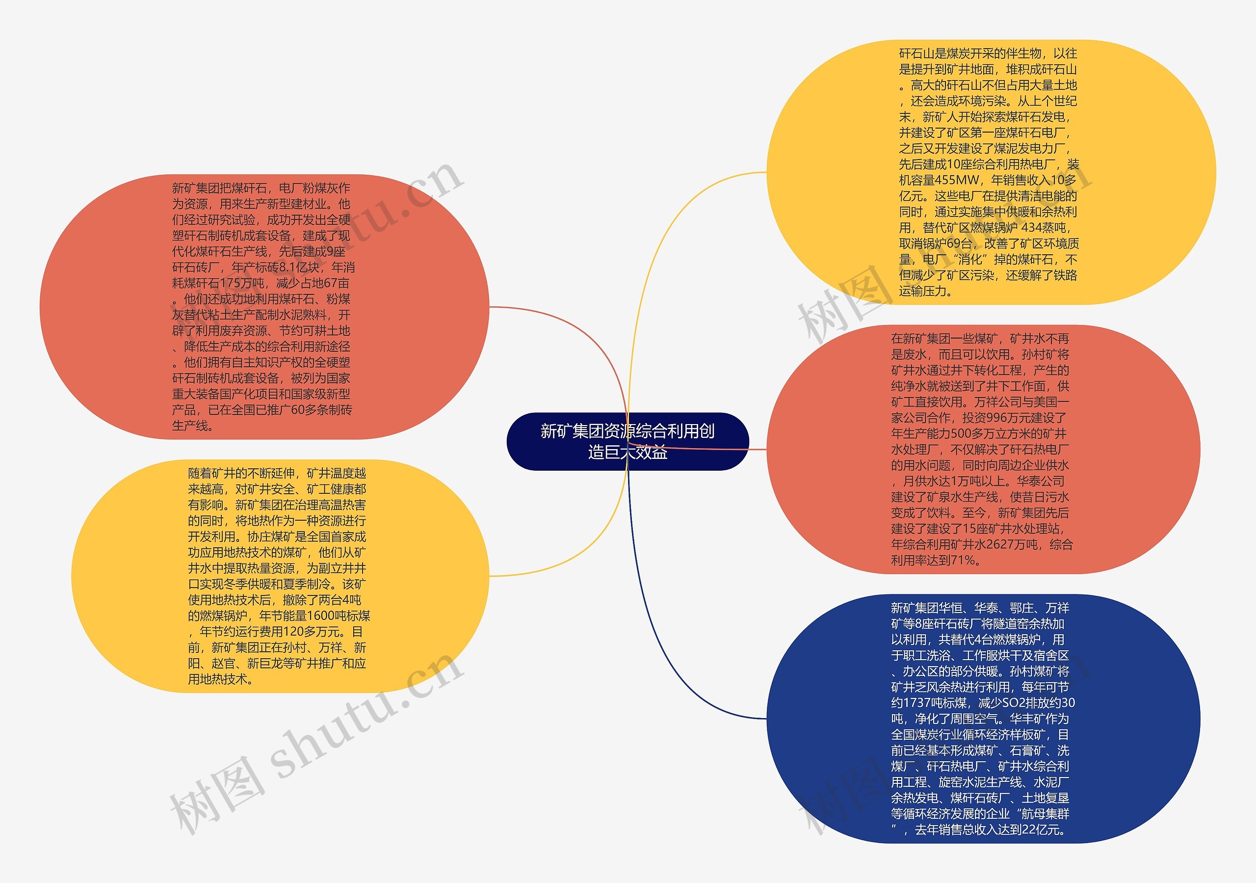 新矿集团资源综合利用创造巨大效益思维导图