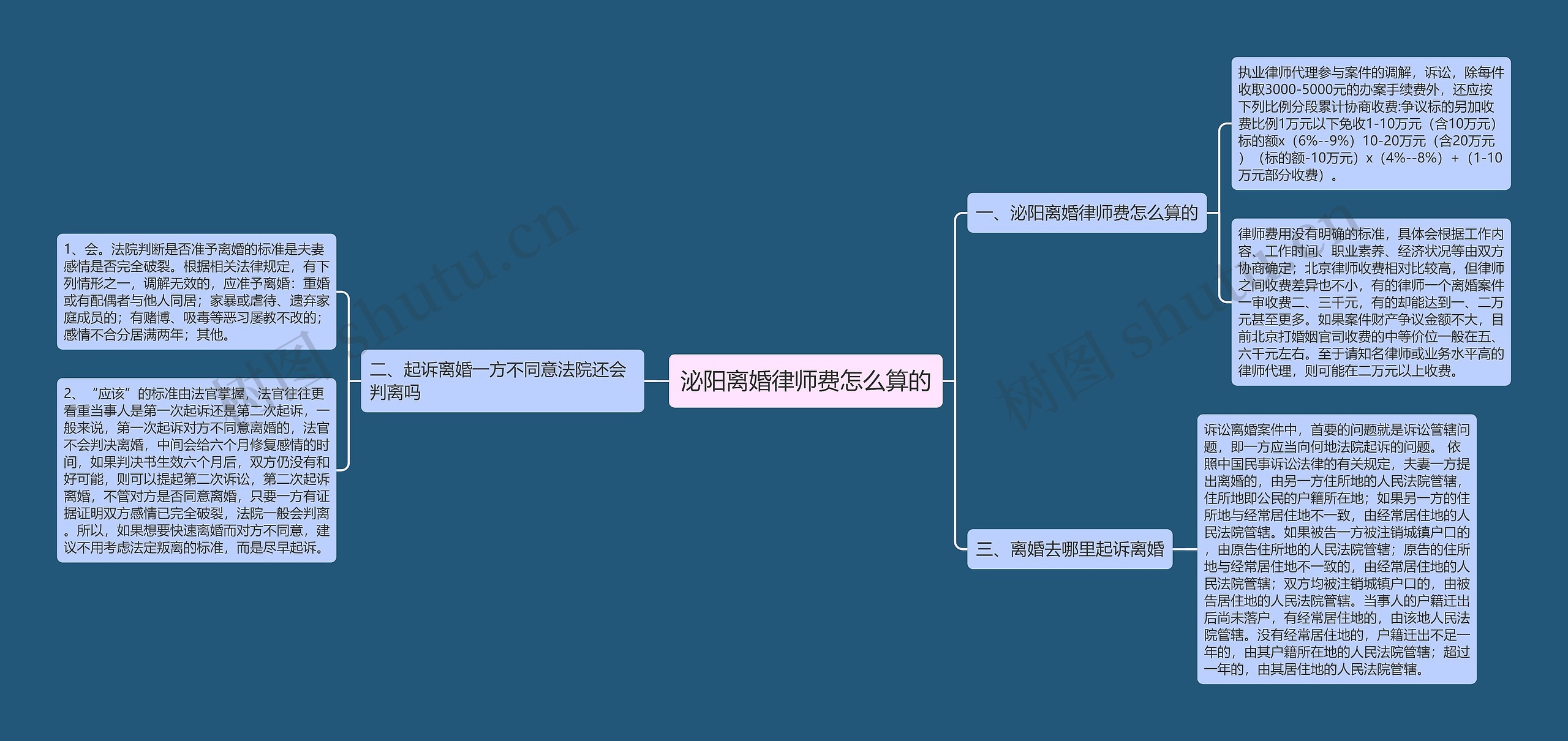 泌阳离婚律师费怎么算的思维导图