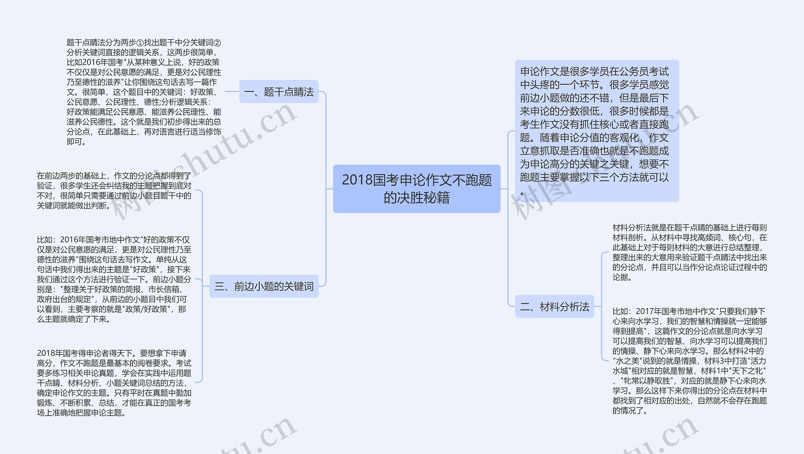 2018国考申论作文不跑题的决胜秘籍思维导图