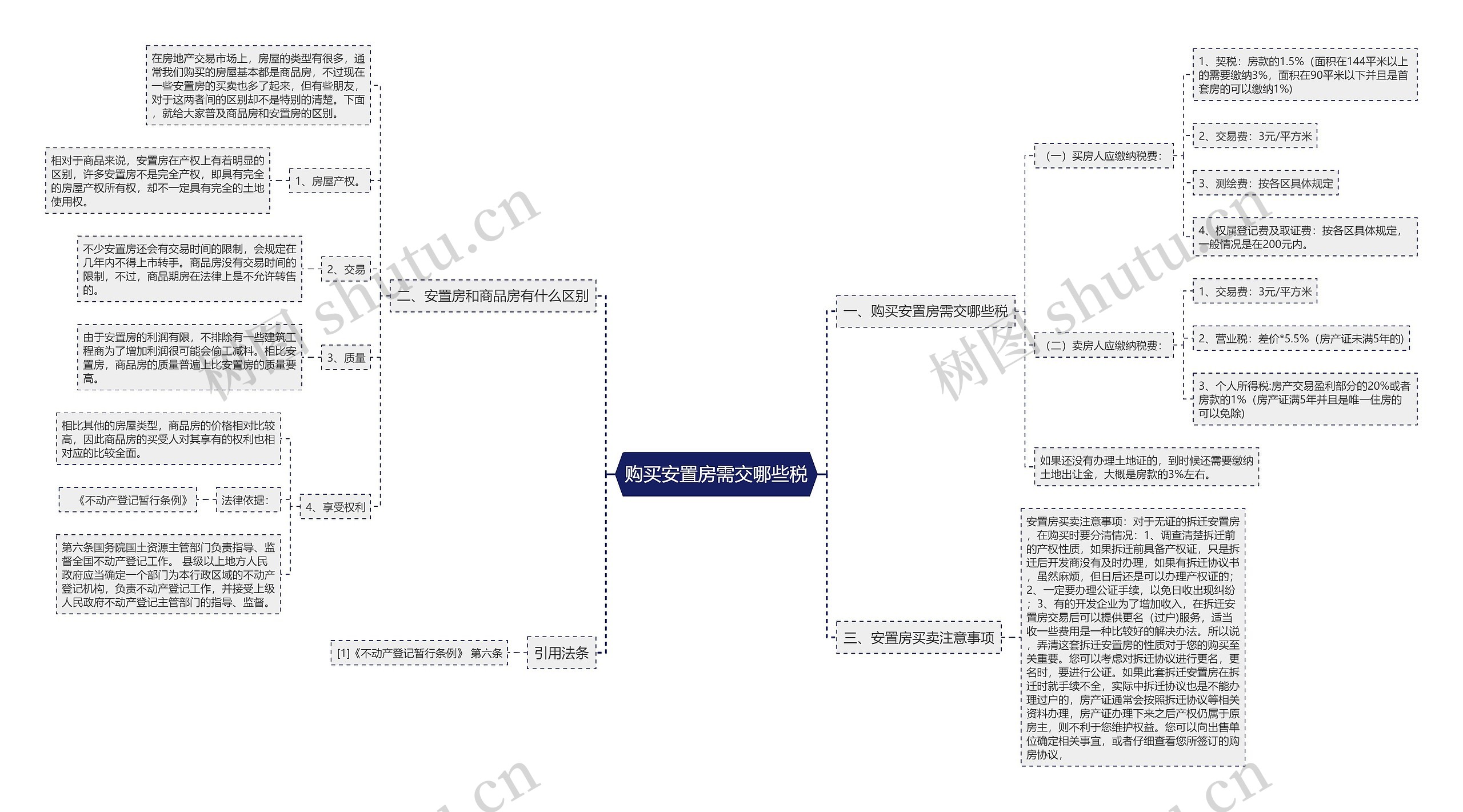 购买安置房需交哪些税