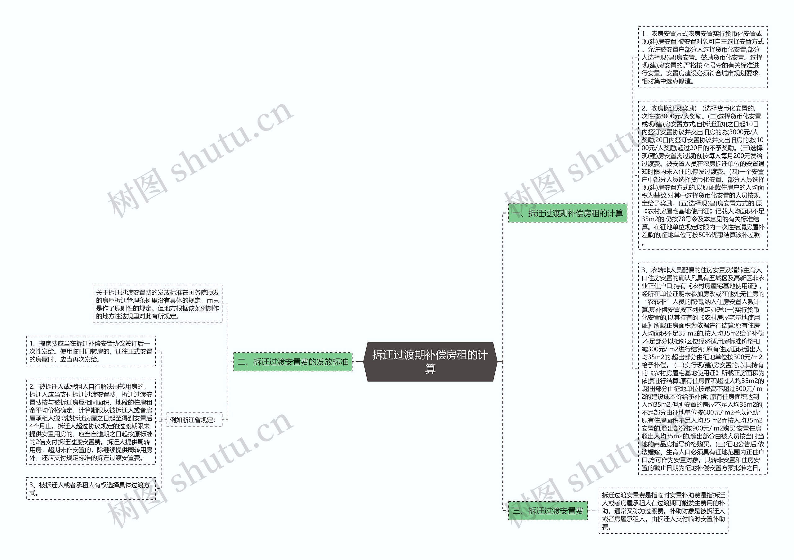 拆迁过渡期补偿房租的计算思维导图