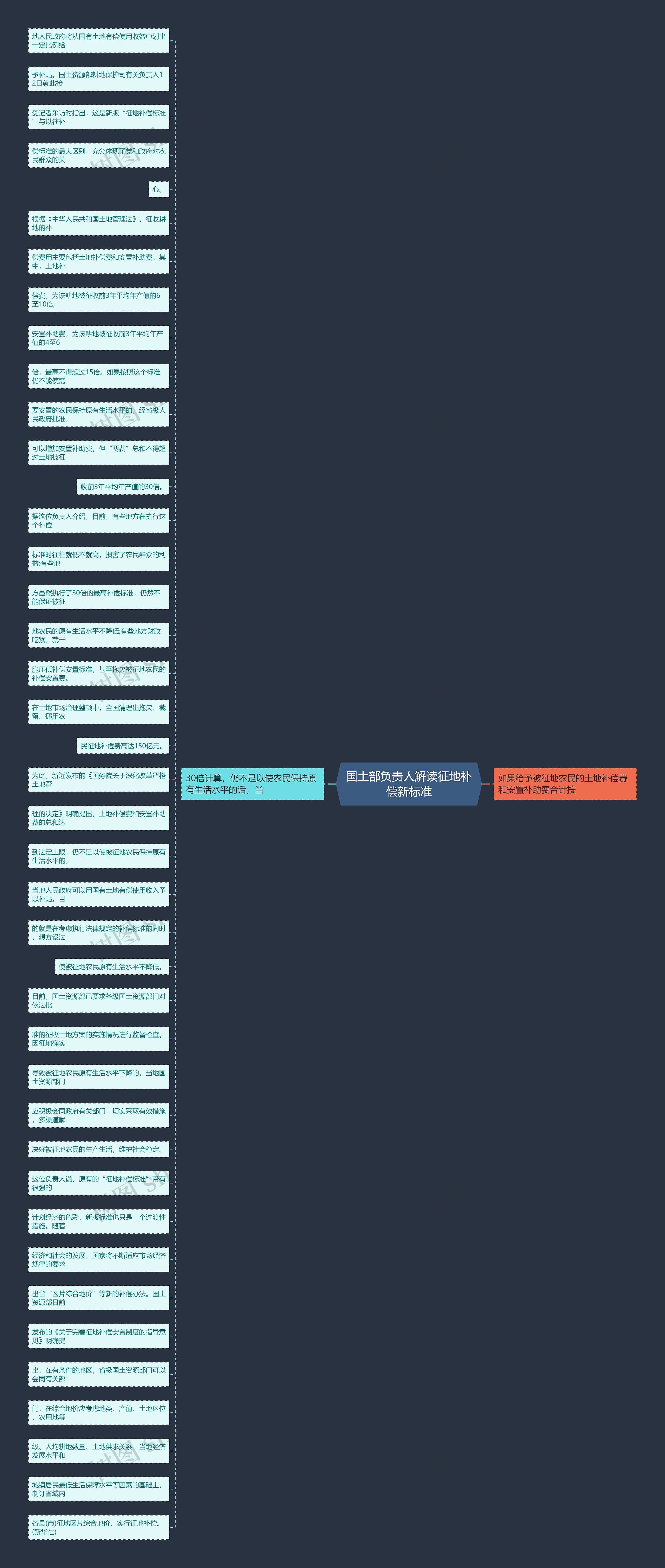 国土部负责人解读征地补偿新标准思维导图