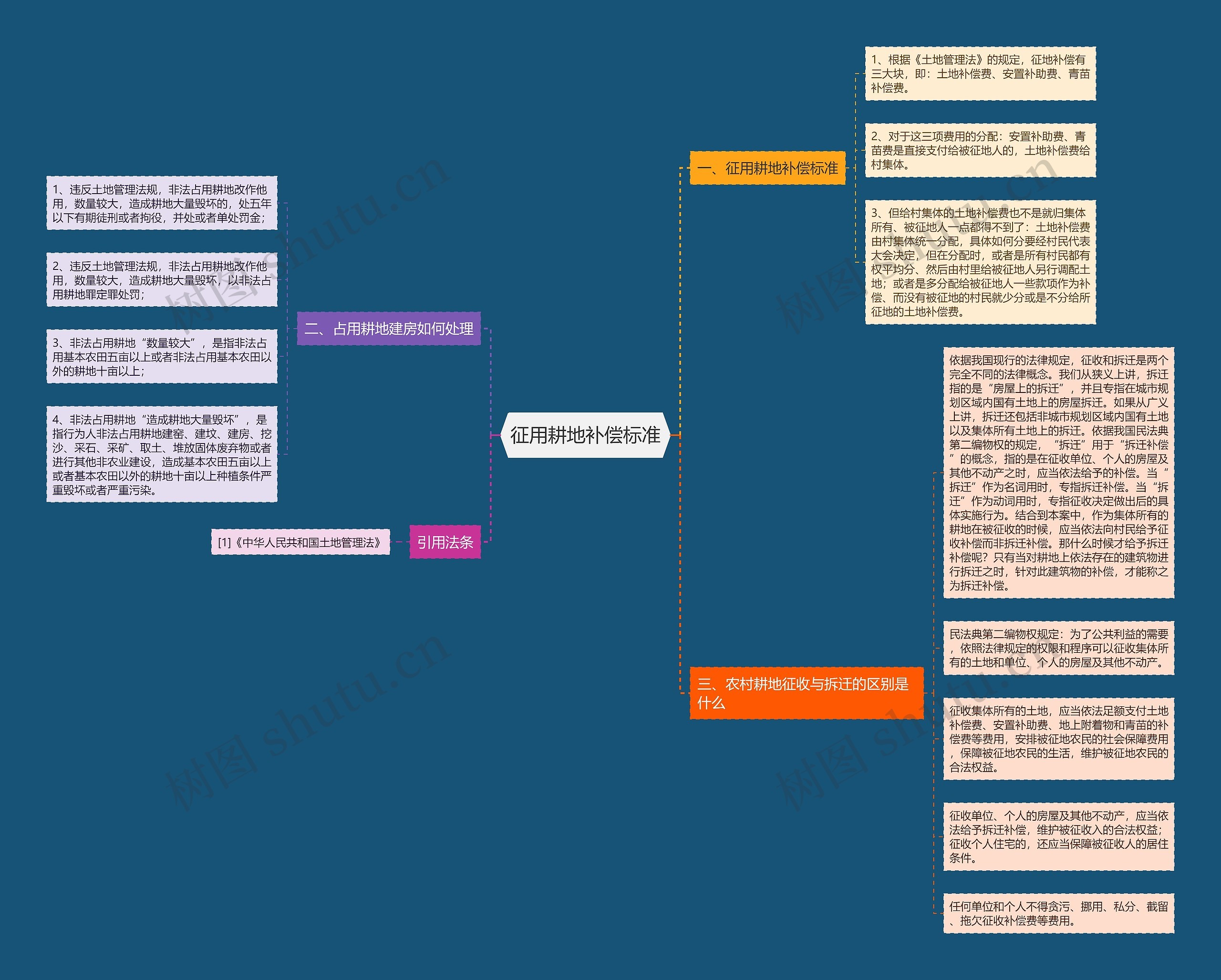 征用耕地补偿标准思维导图