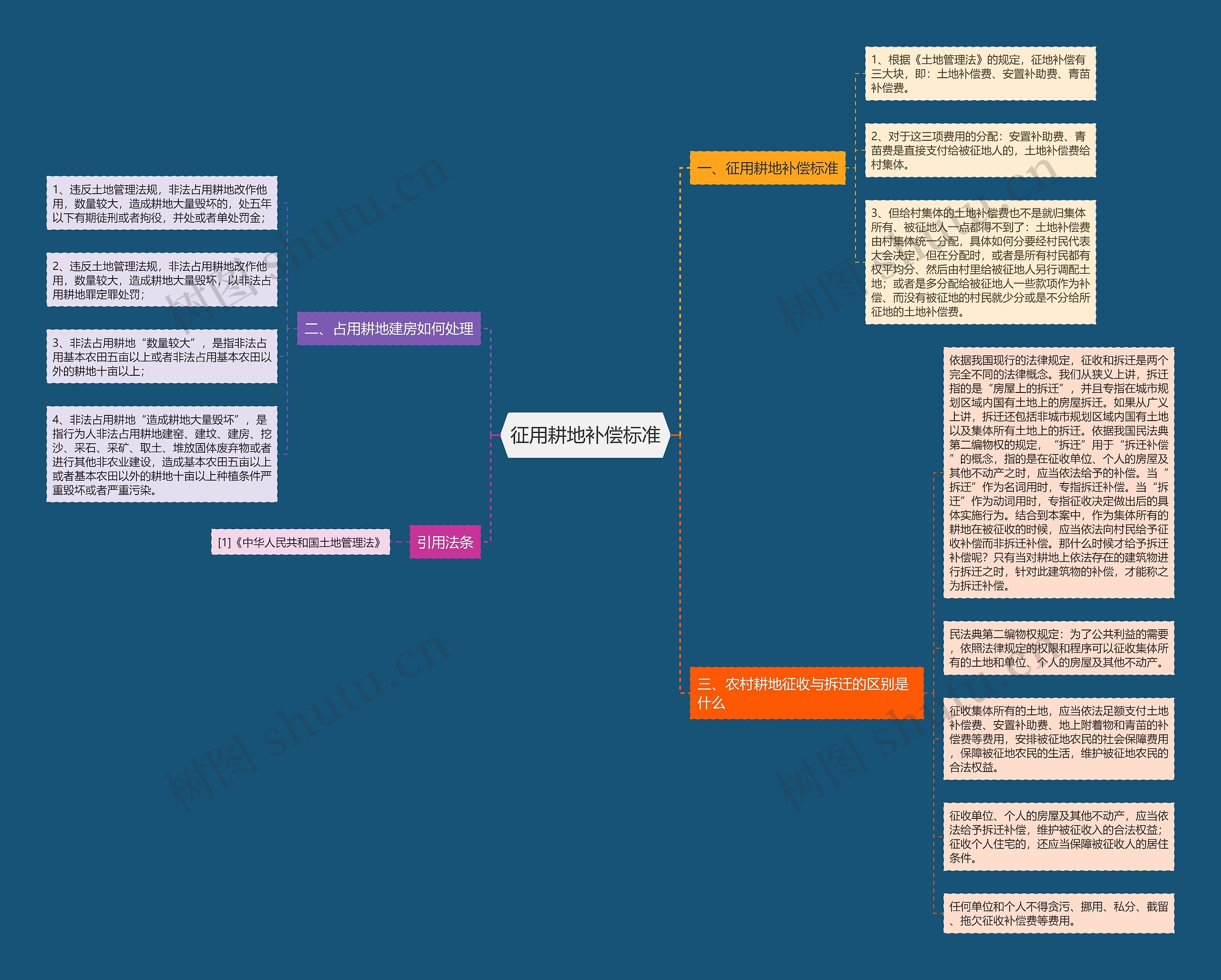 征用耕地补偿标准 征用耕地补偿标准