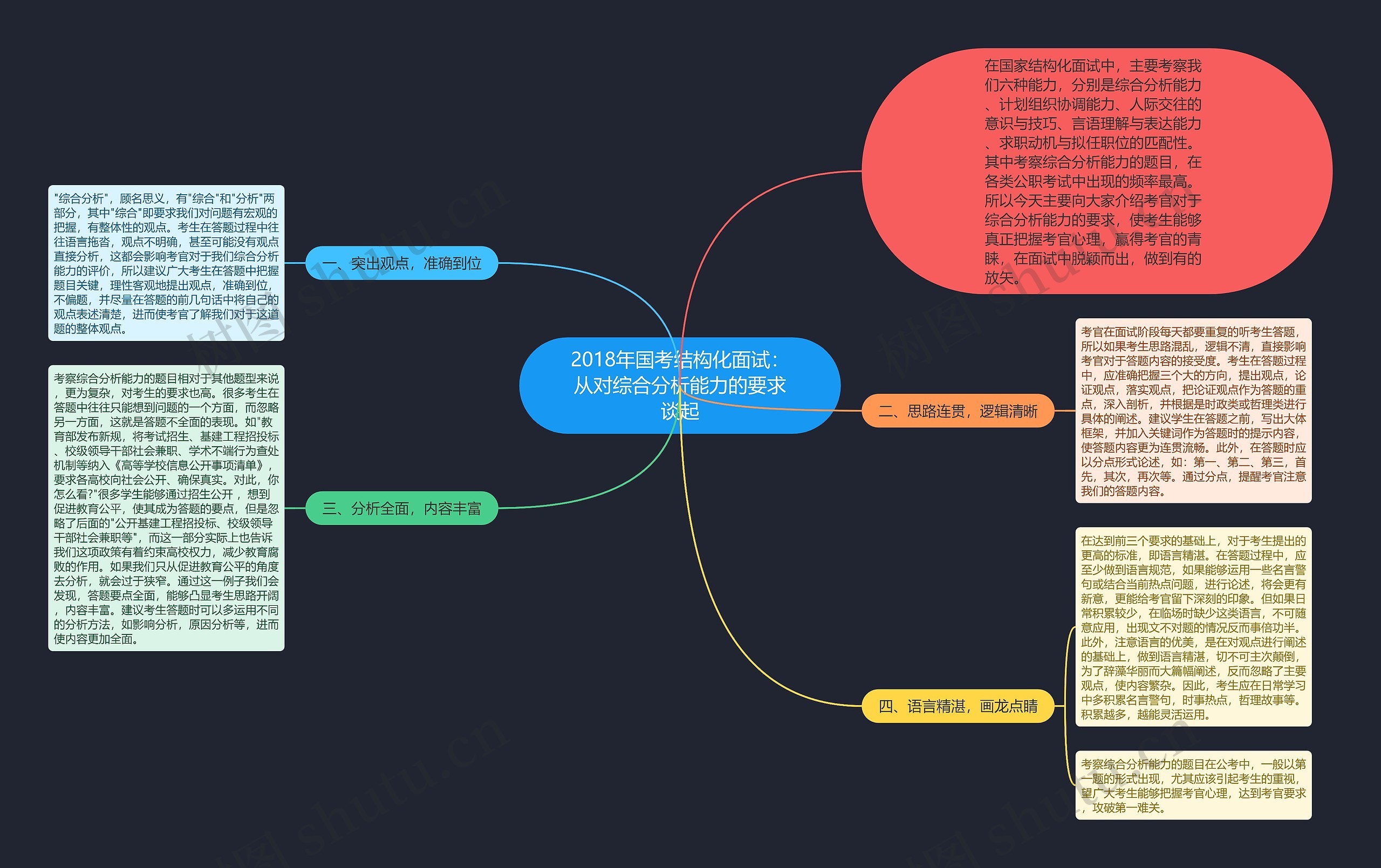 2018年国考结构化面试：从对综合分析能力的要求谈起思维导图