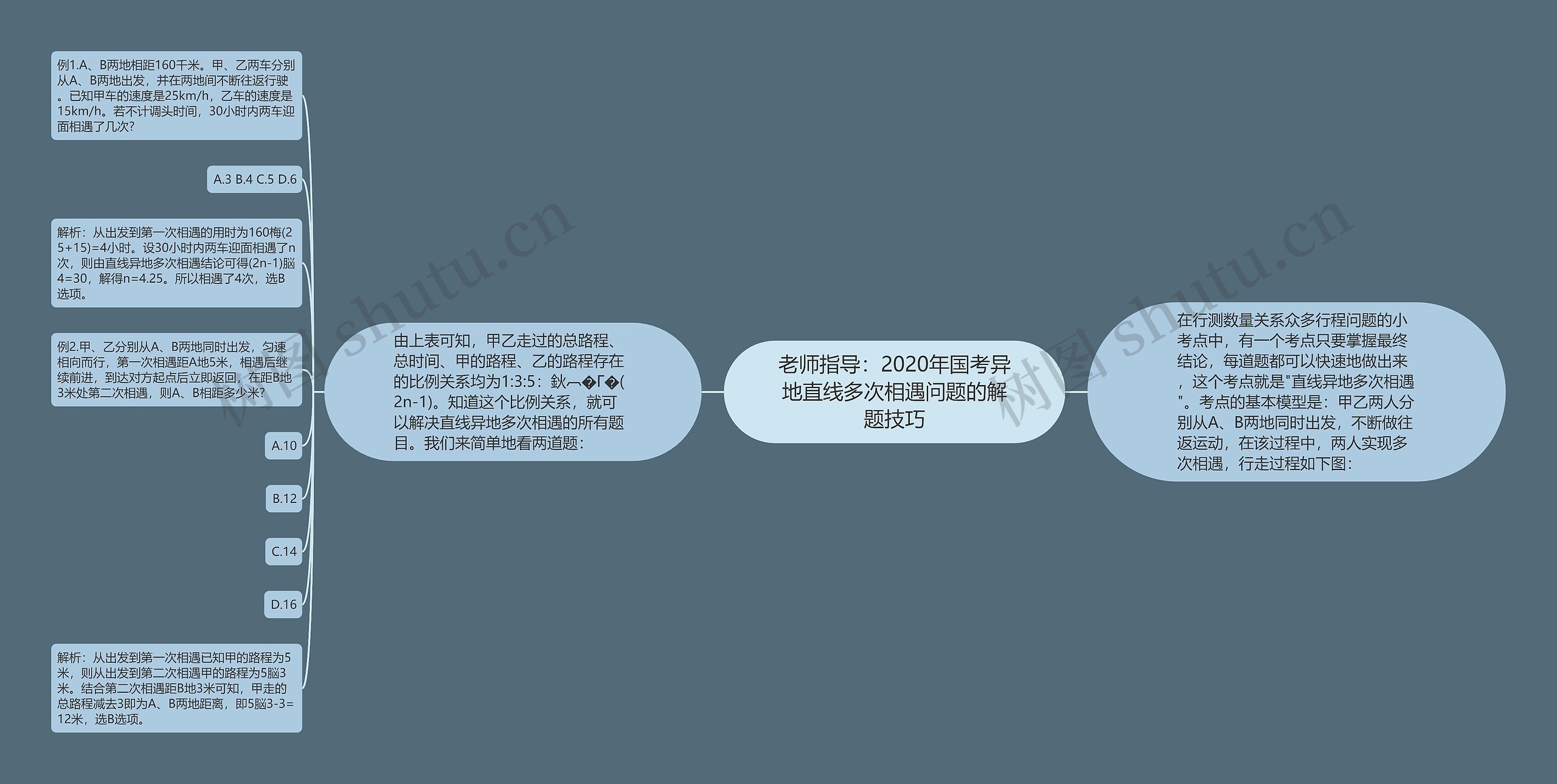 老师指导：2020年国考异地直线多次相遇问题的解题技巧思维导图