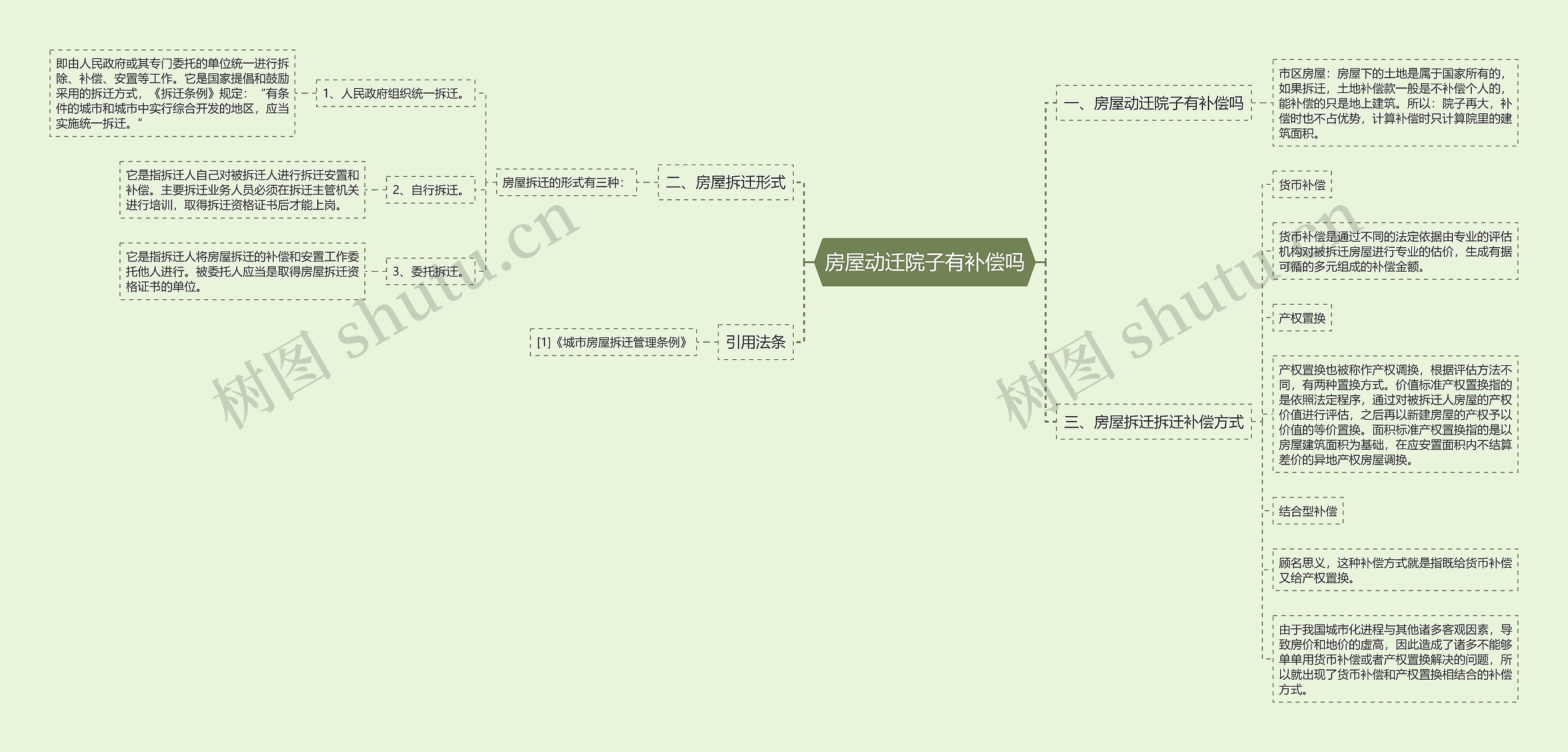 房屋动迁院子有补偿吗思维导图