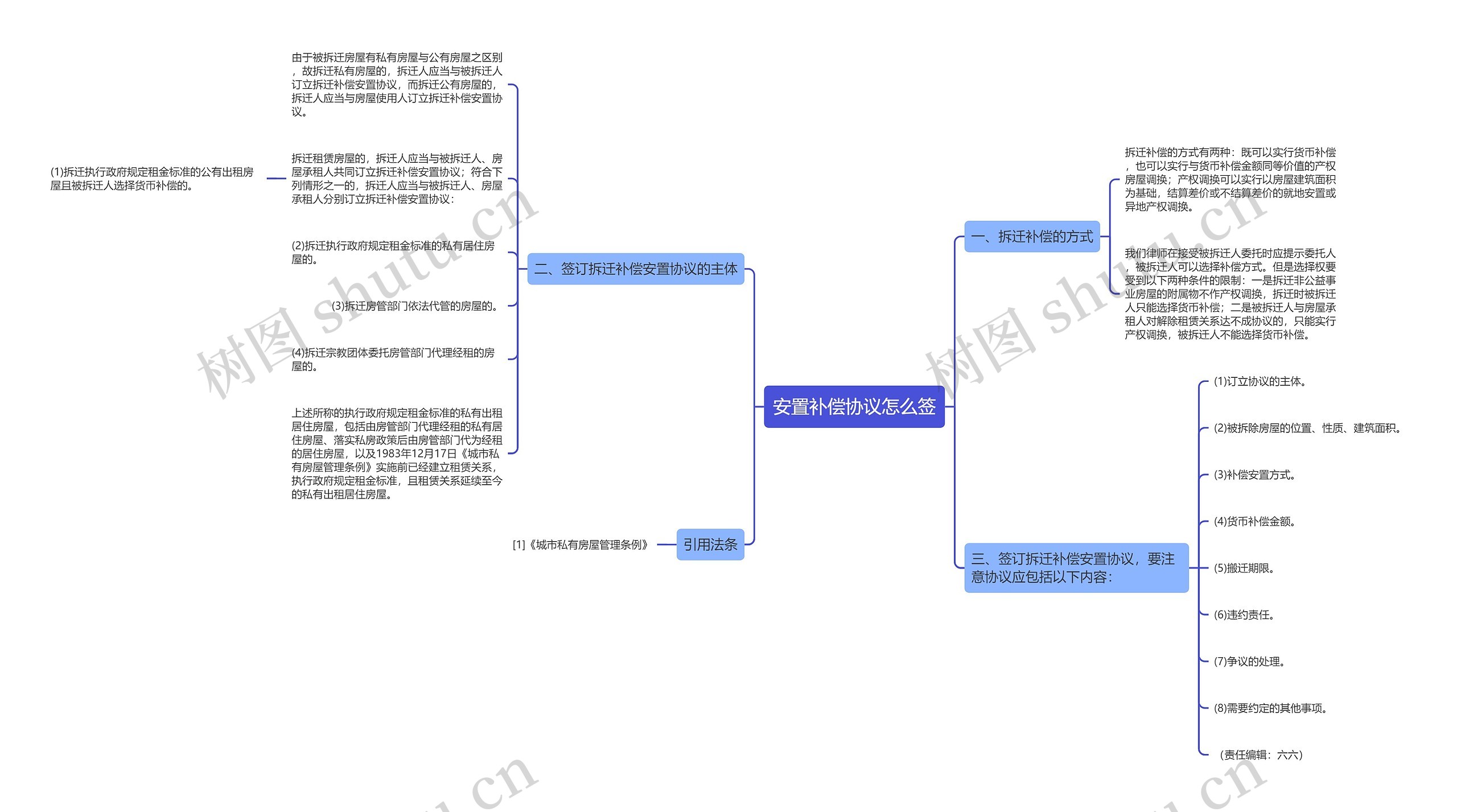 安置补偿协议怎么签思维导图