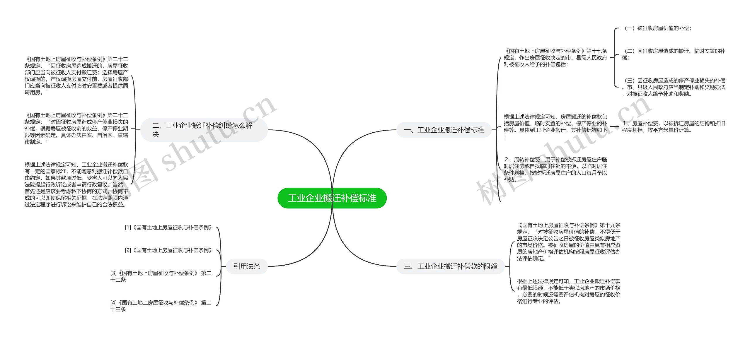 工业企业搬迁补偿标准思维导图