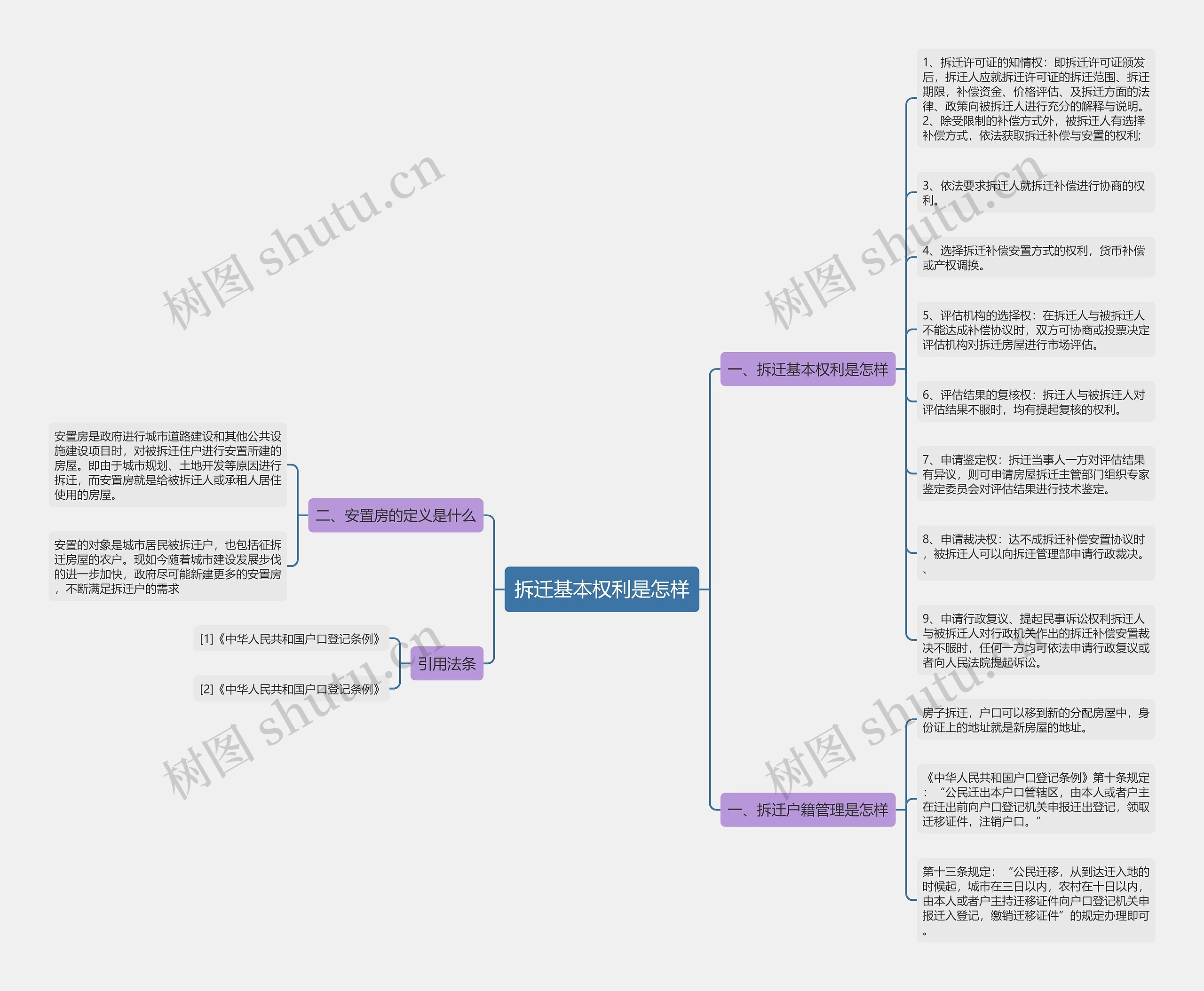 拆迁基本权利是怎样思维导图