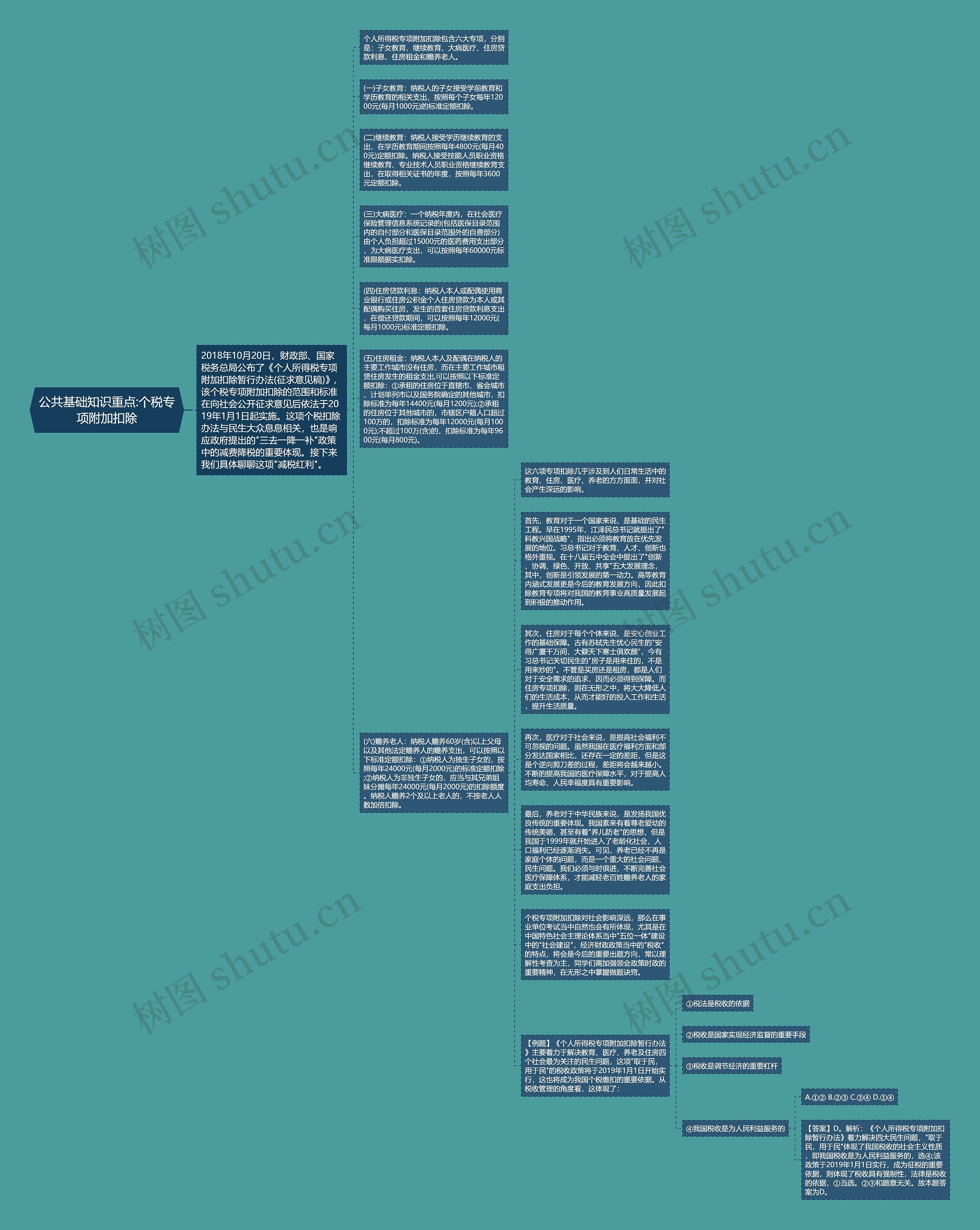 公共基础知识重点:个税专项附加扣除思维导图