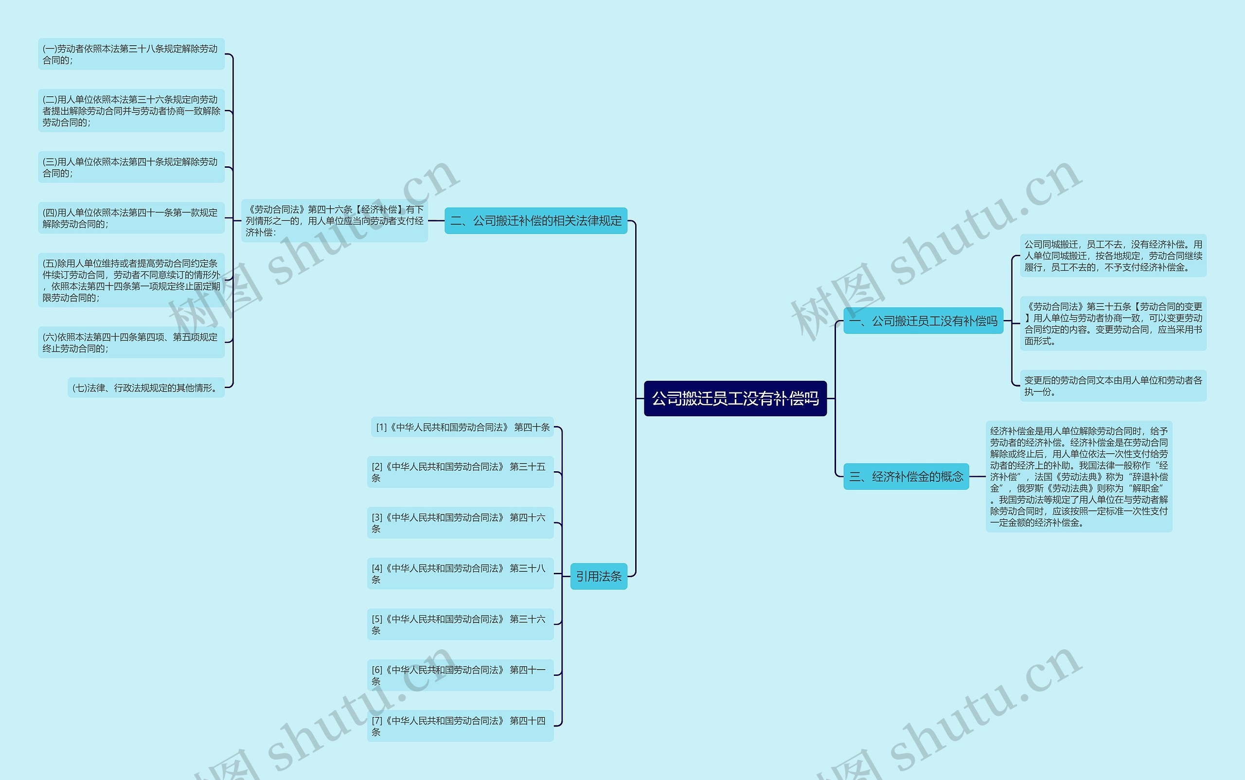 公司搬迁员工没有补偿吗思维导图