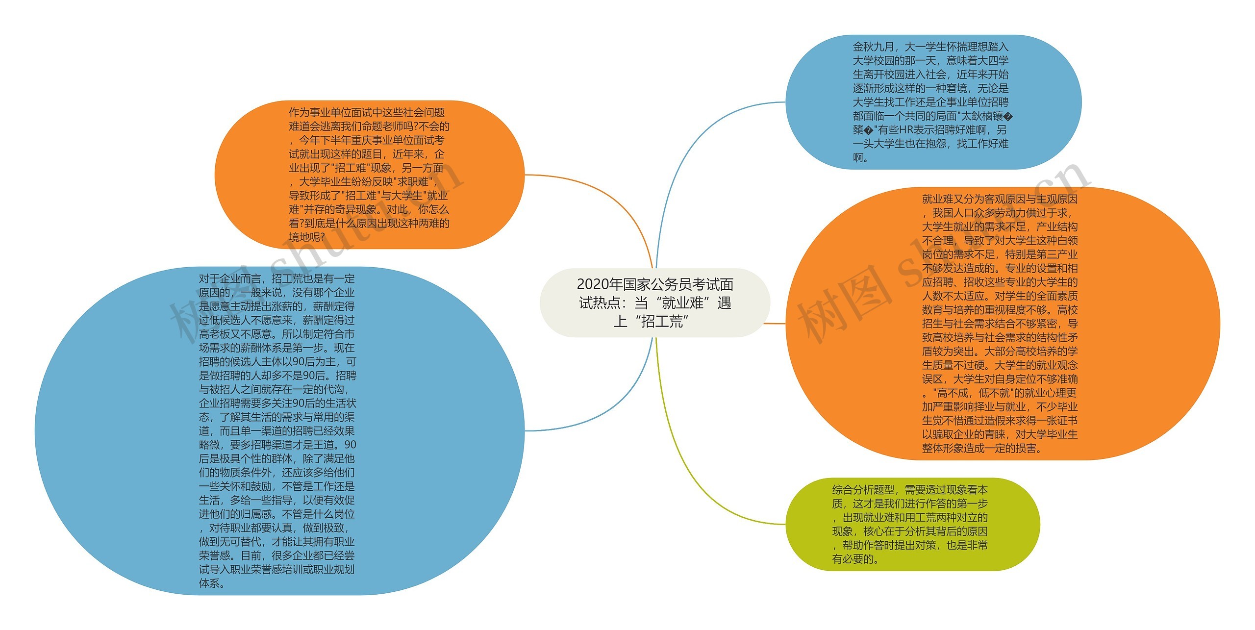 2020年国家公务员考试面试热点：当“就业难”遇上“招工荒”思维导图