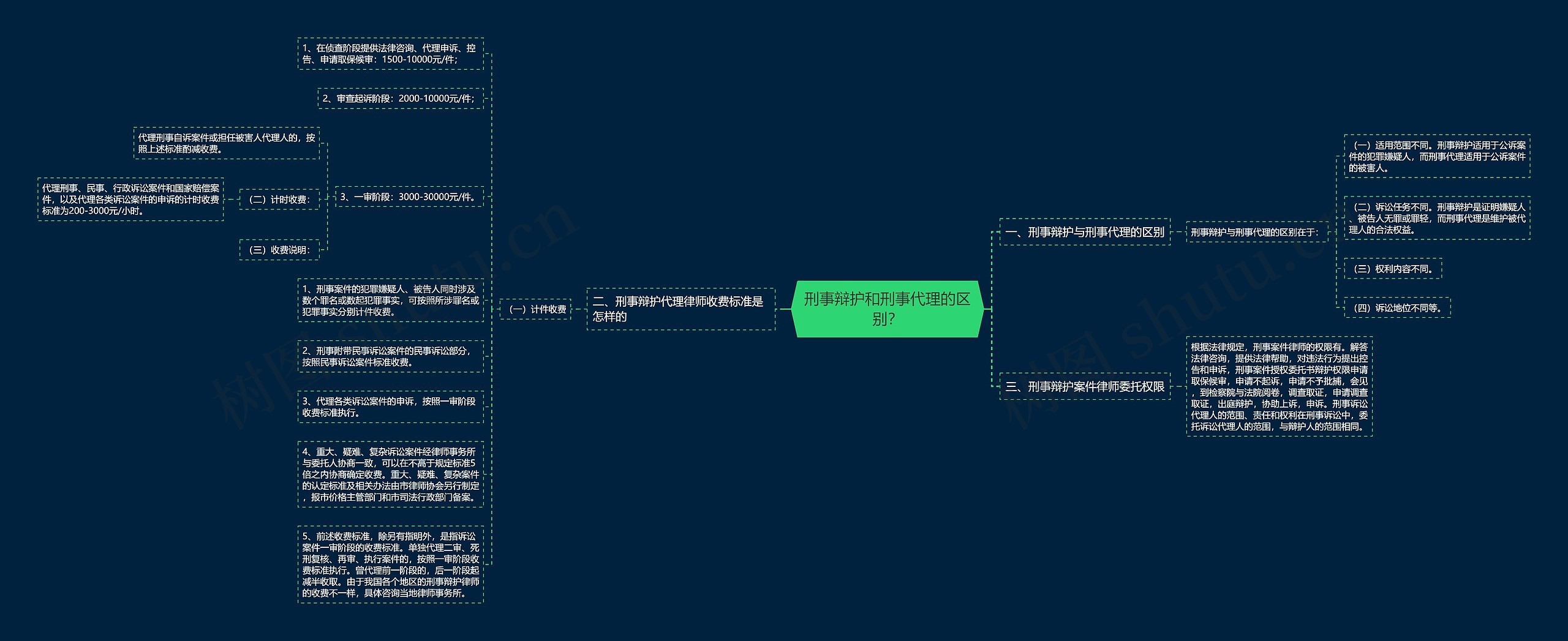 刑事辩护和刑事代理的区别? 刑事辩护和刑事代理的区别?