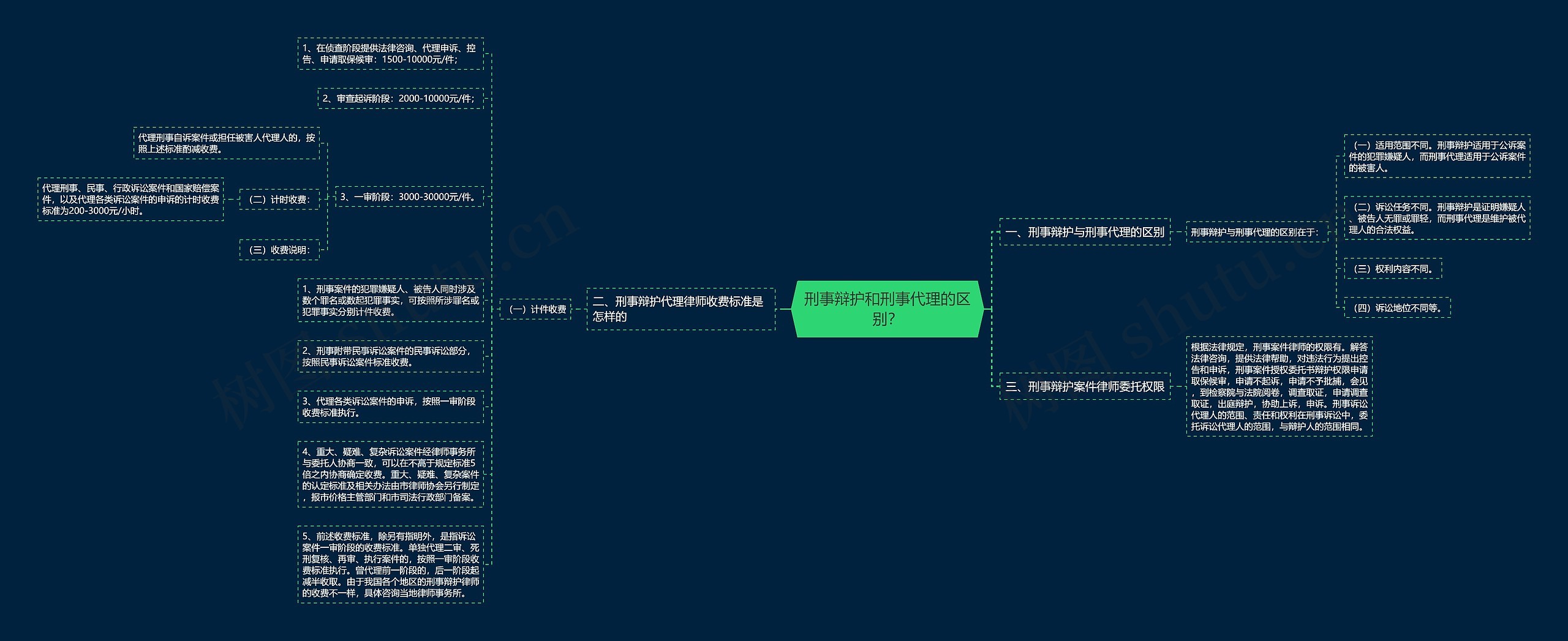 刑事辩护和刑事代理的区别？思维导图