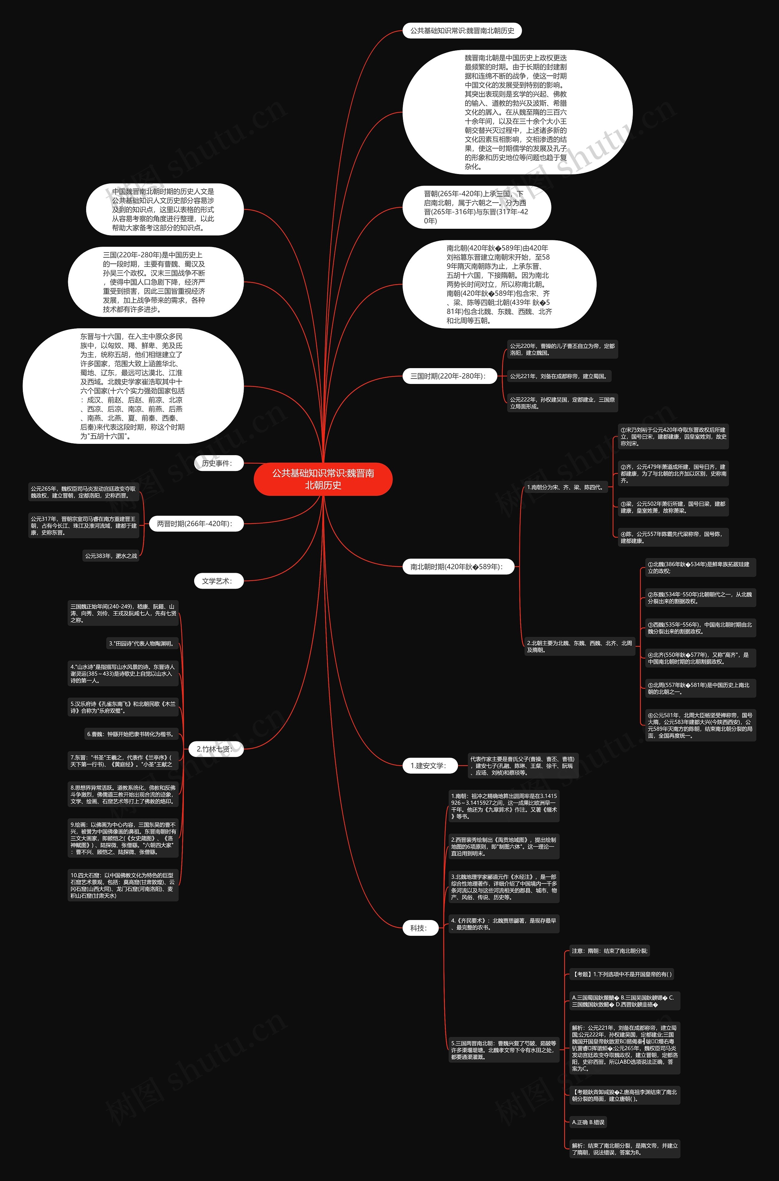 公共基础知识常识:魏晋南北朝历史思维导图