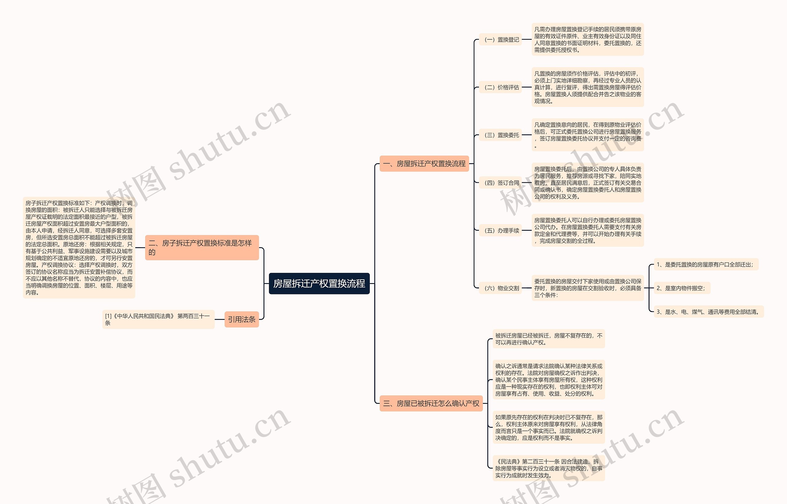 房屋拆迁产权置换流程思维导图