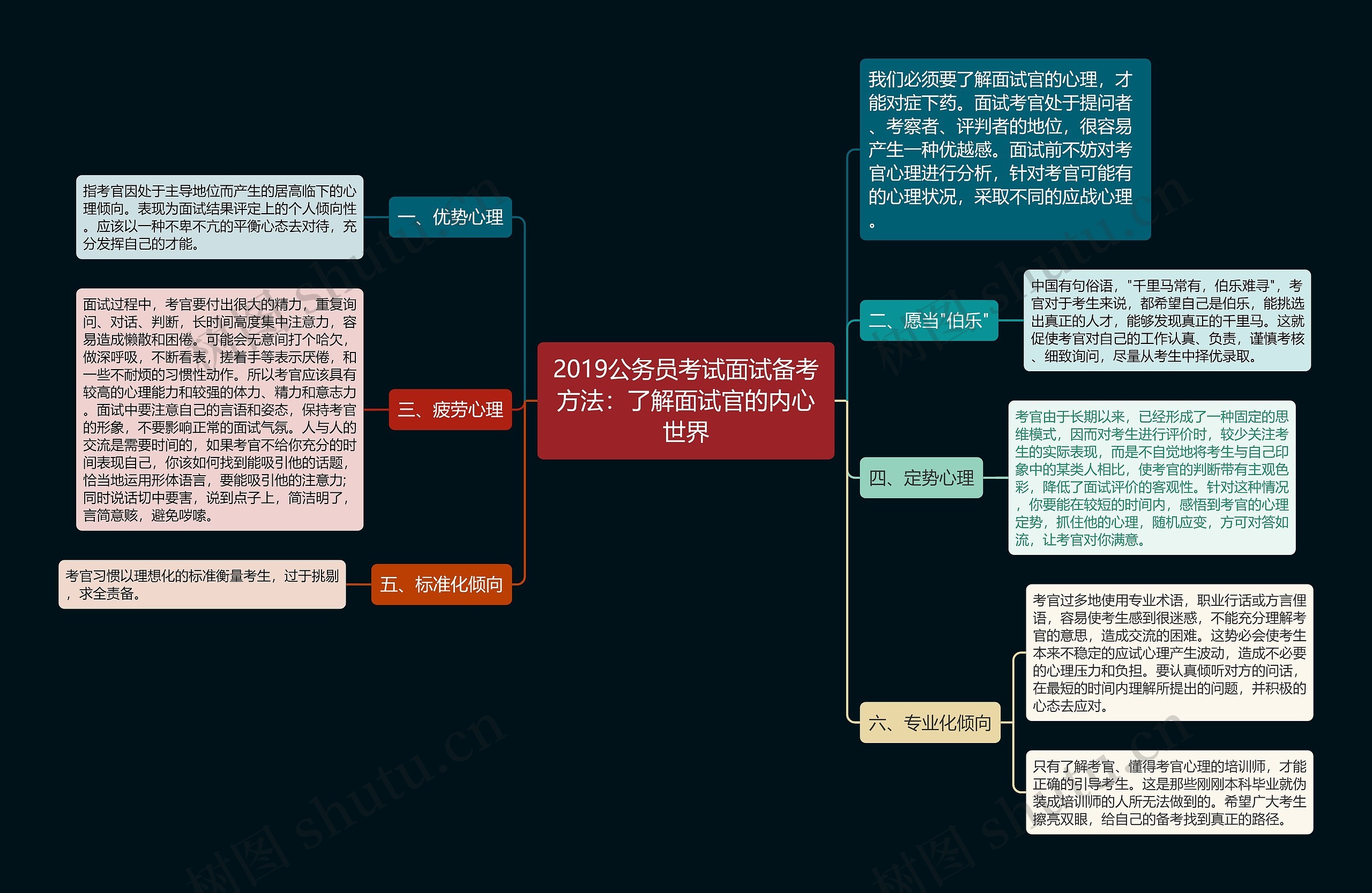 2019公务员考试面试备考方法：了解面试官的内心世界思维导图