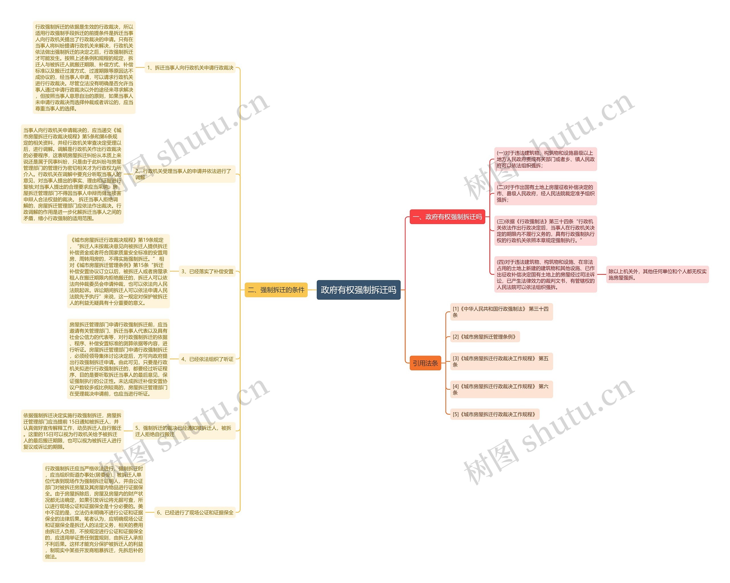 政府有权强制拆迁吗思维导图