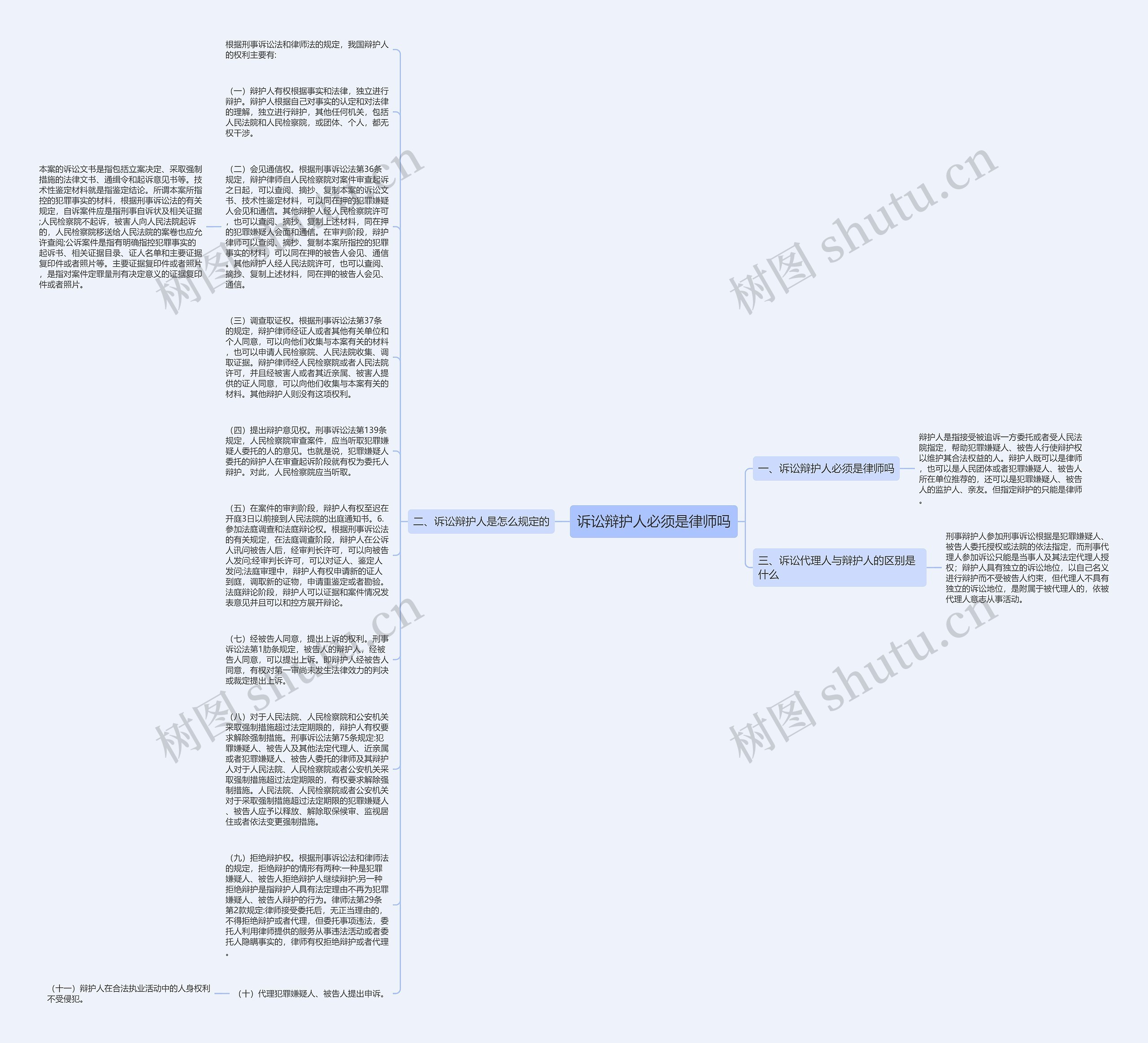 诉讼辩护人必须是律师吗思维导图