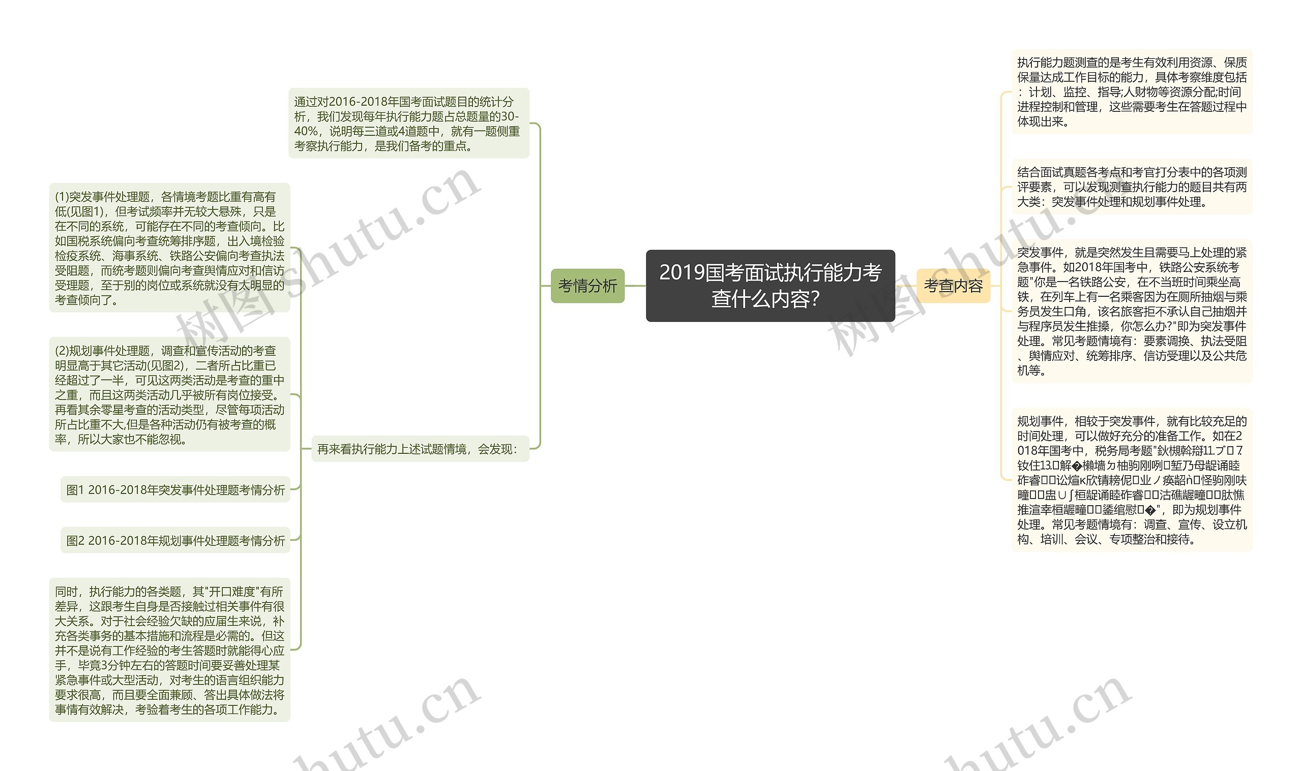 2019国考面试执行能力考查什么内容？思维导图