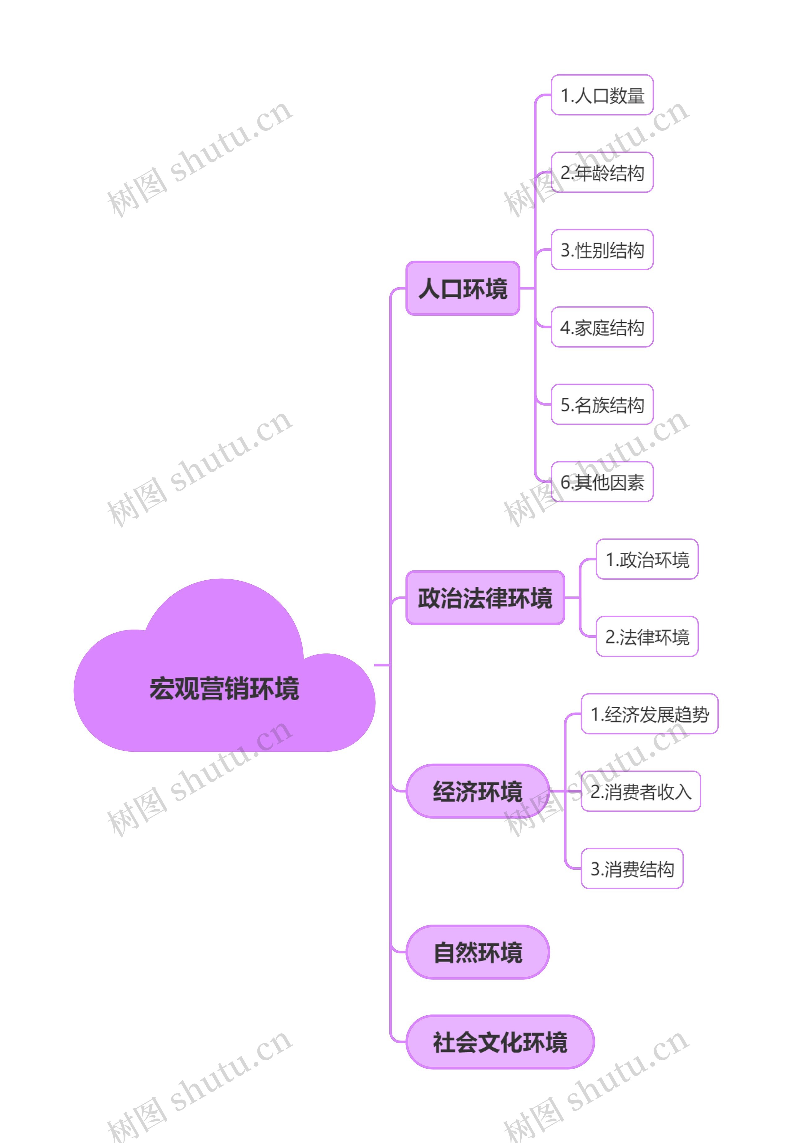 宏观营销环境思维导图