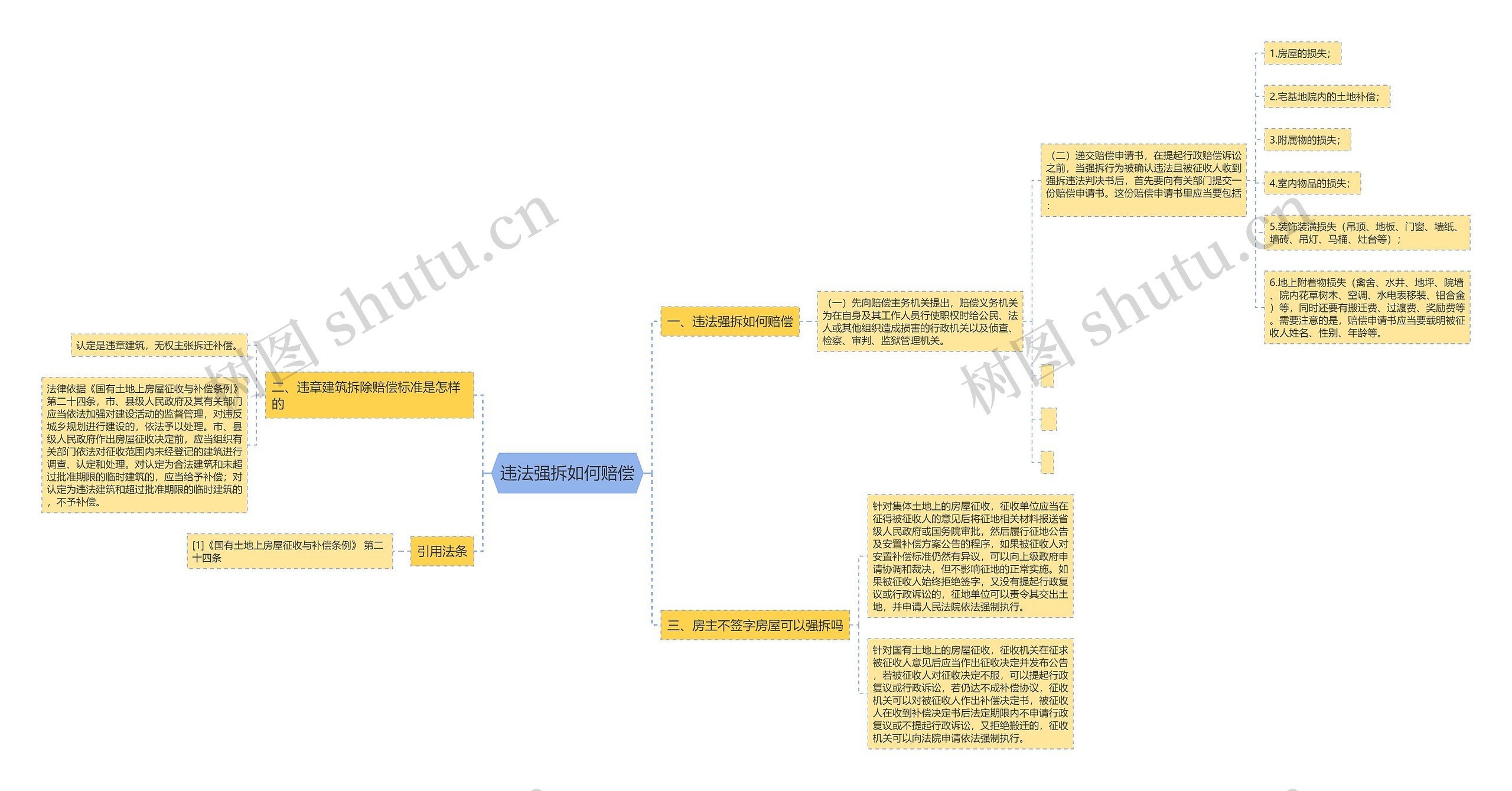 违法强拆如何赔偿思维导图