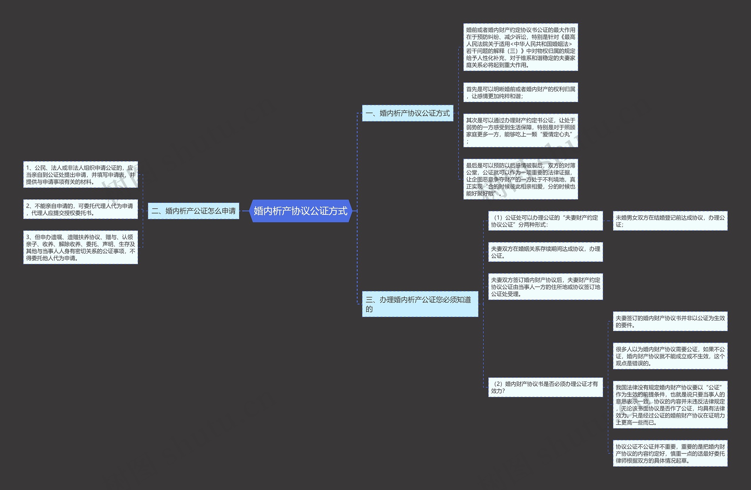 婚内析产协议公证方式思维导图