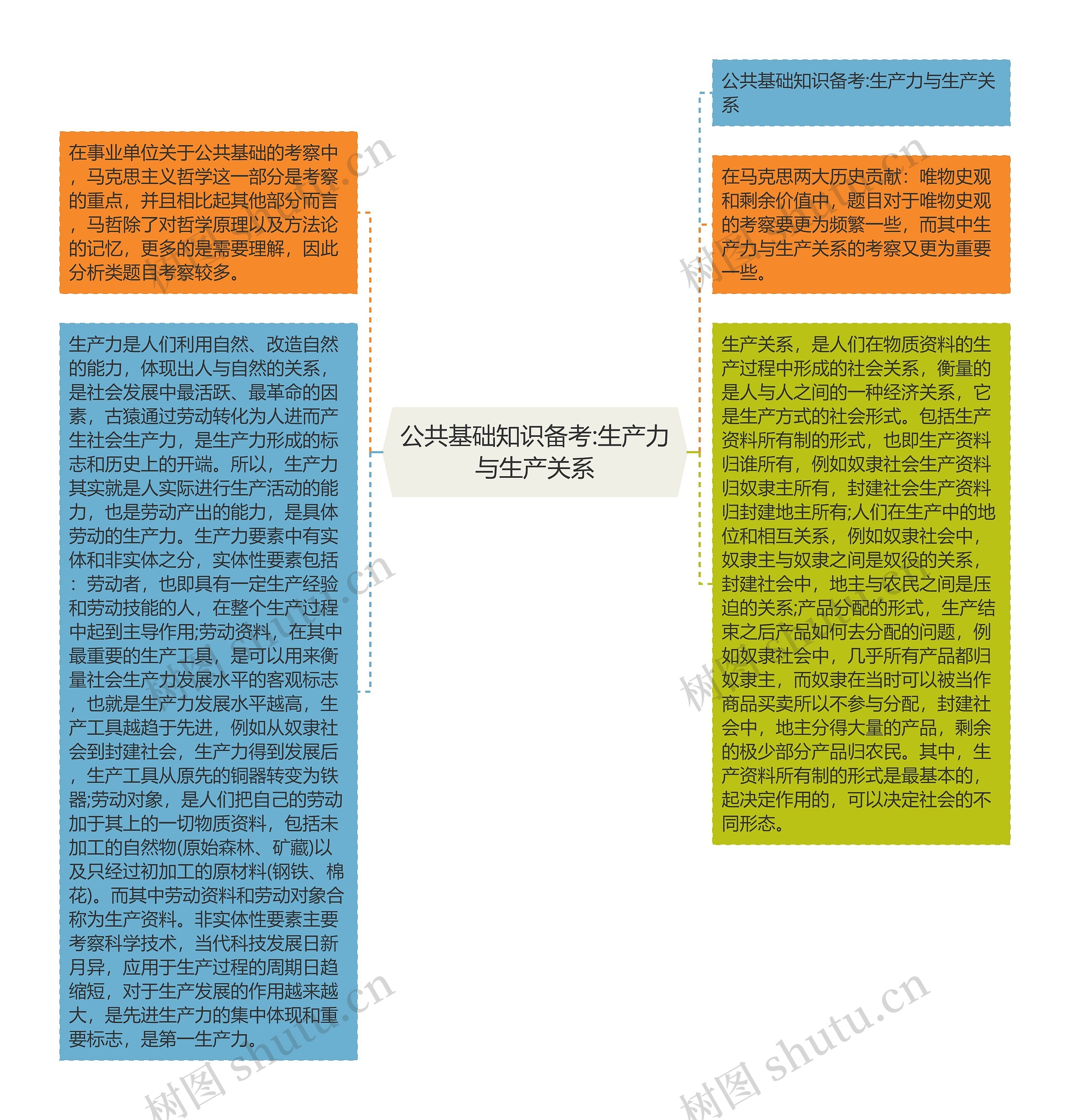 公共基础知识备考:生产力与生产关系思维导图