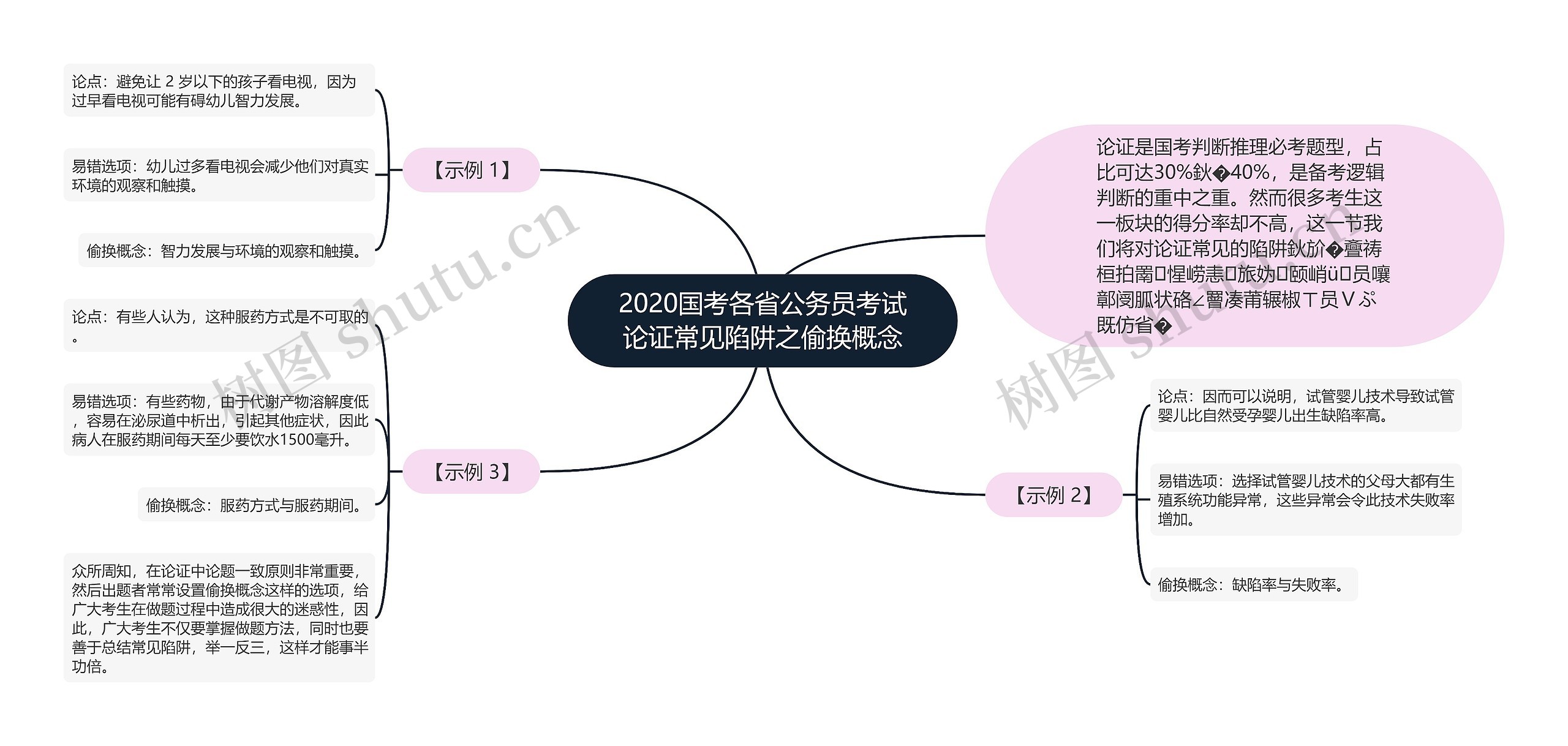 2020国考各省公务员考试论证常见陷阱之偷换概念思维导图