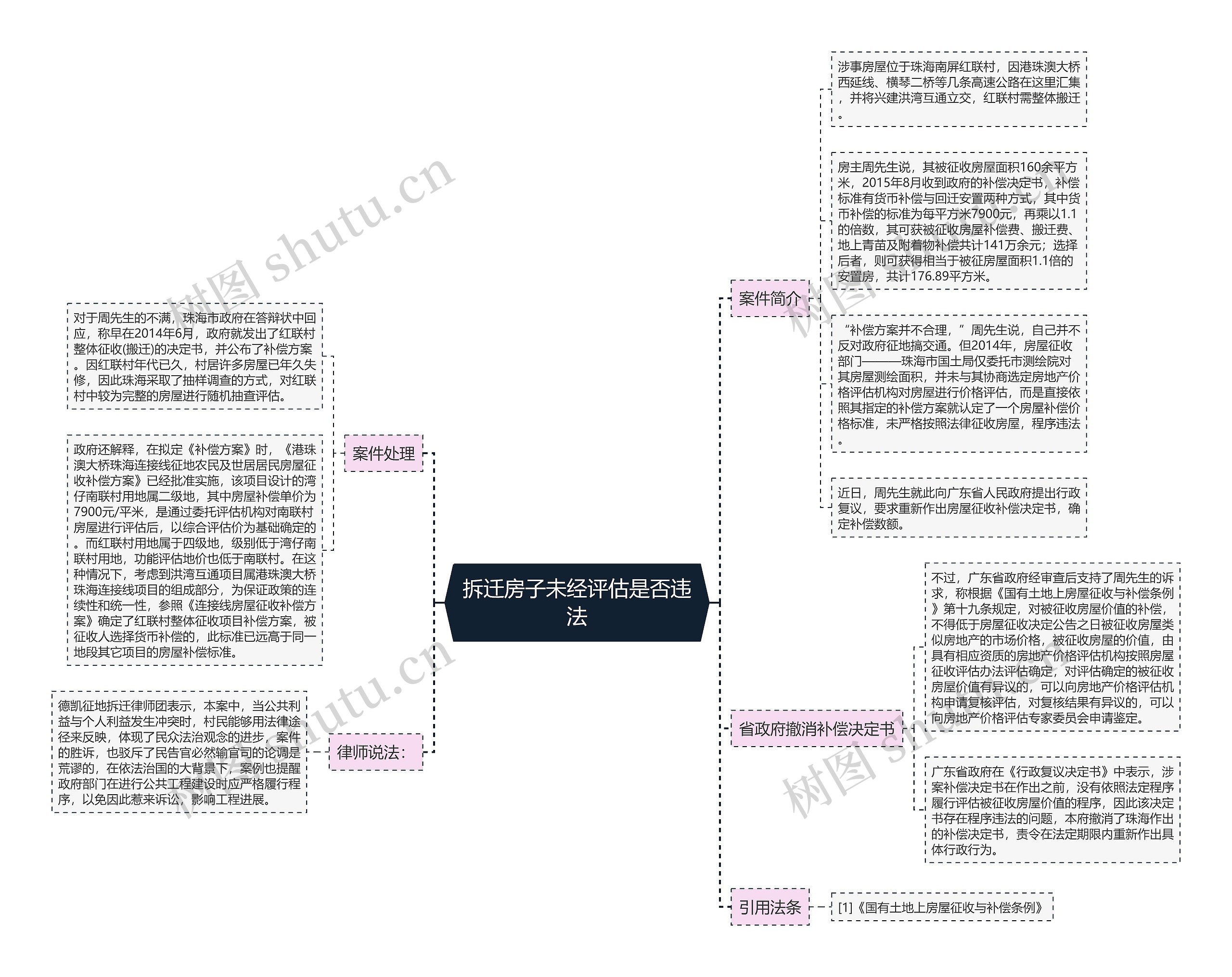 拆迁房子未经评估是否违法思维导图