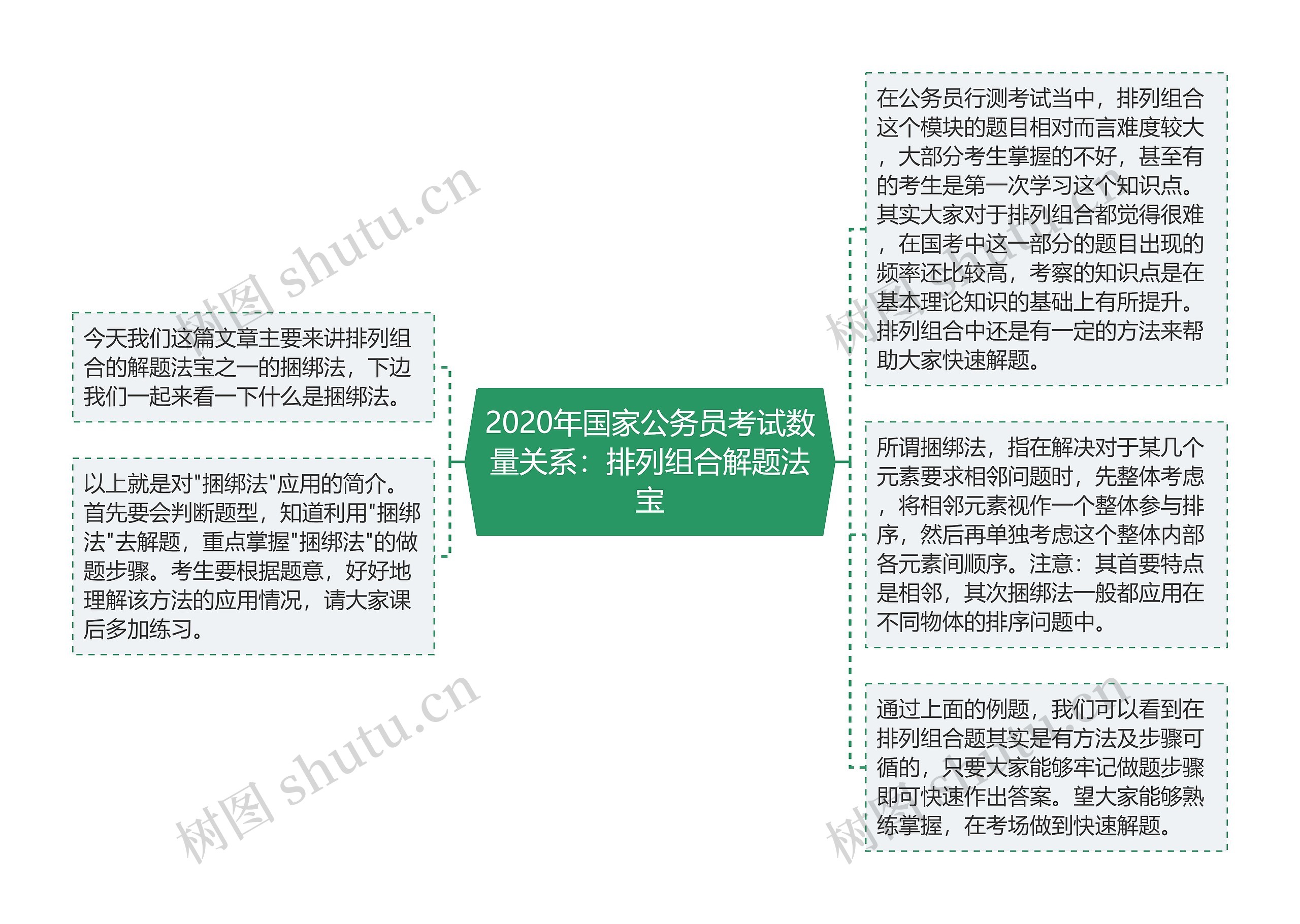 2020年国家公务员考试数量关系：排列组合解题法宝思维导图