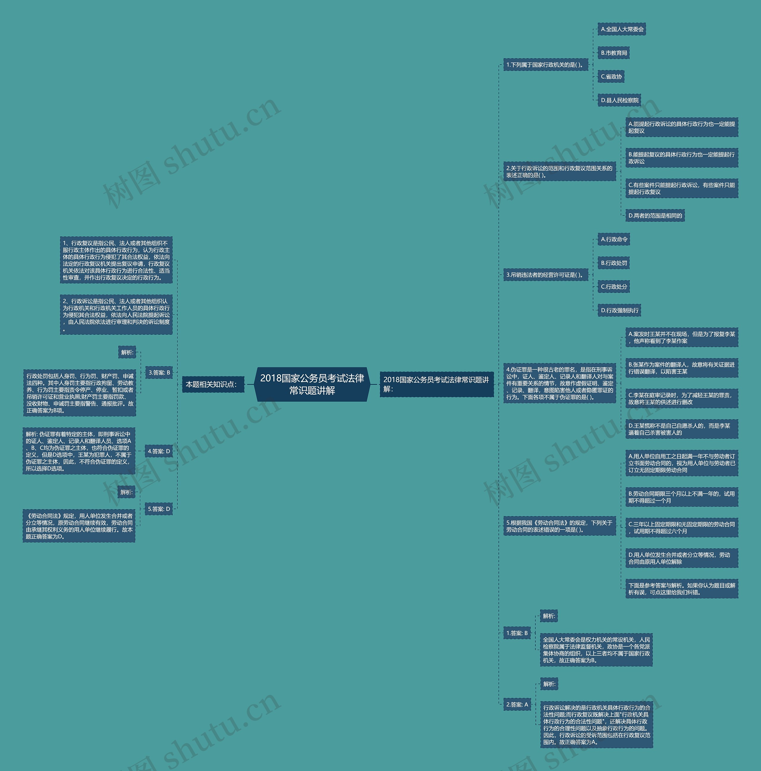 2018国家公务员考试法律常识题讲解思维导图