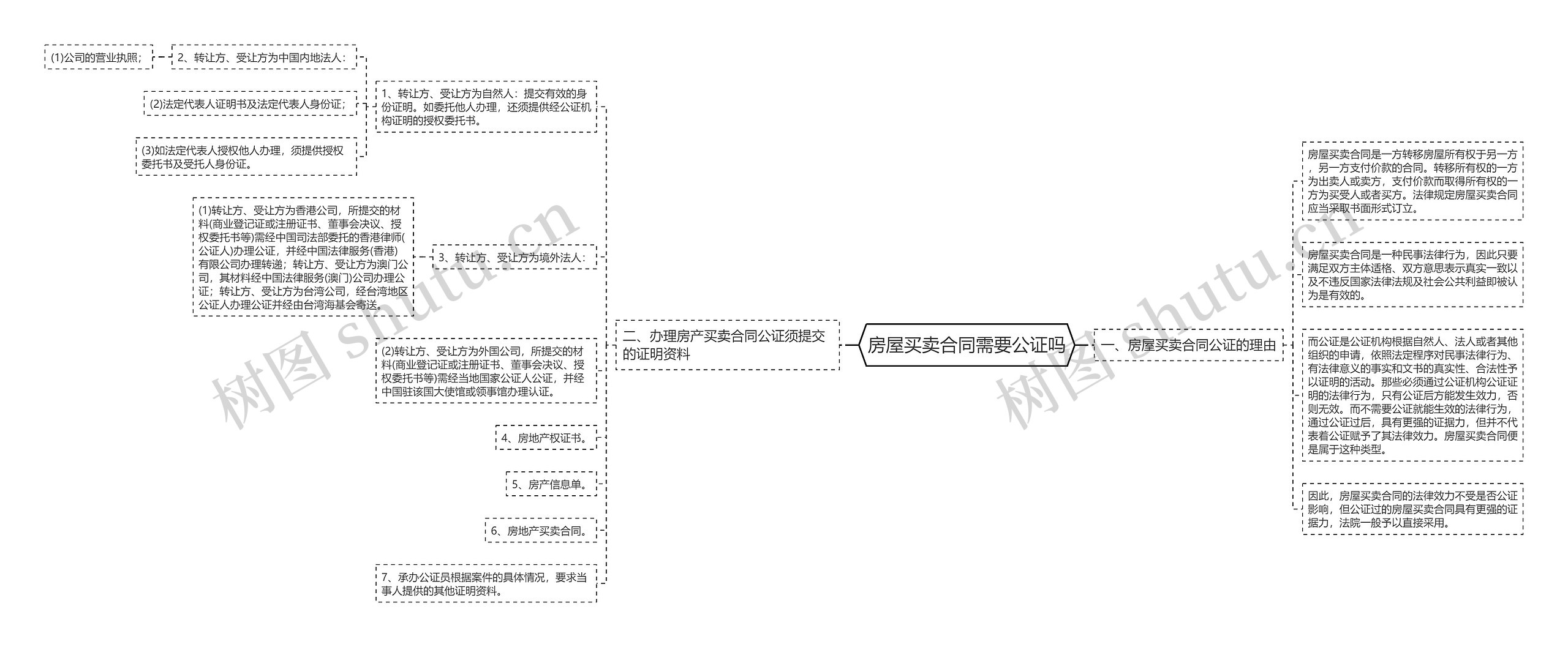 房屋买卖合同需要公证吗思维导图