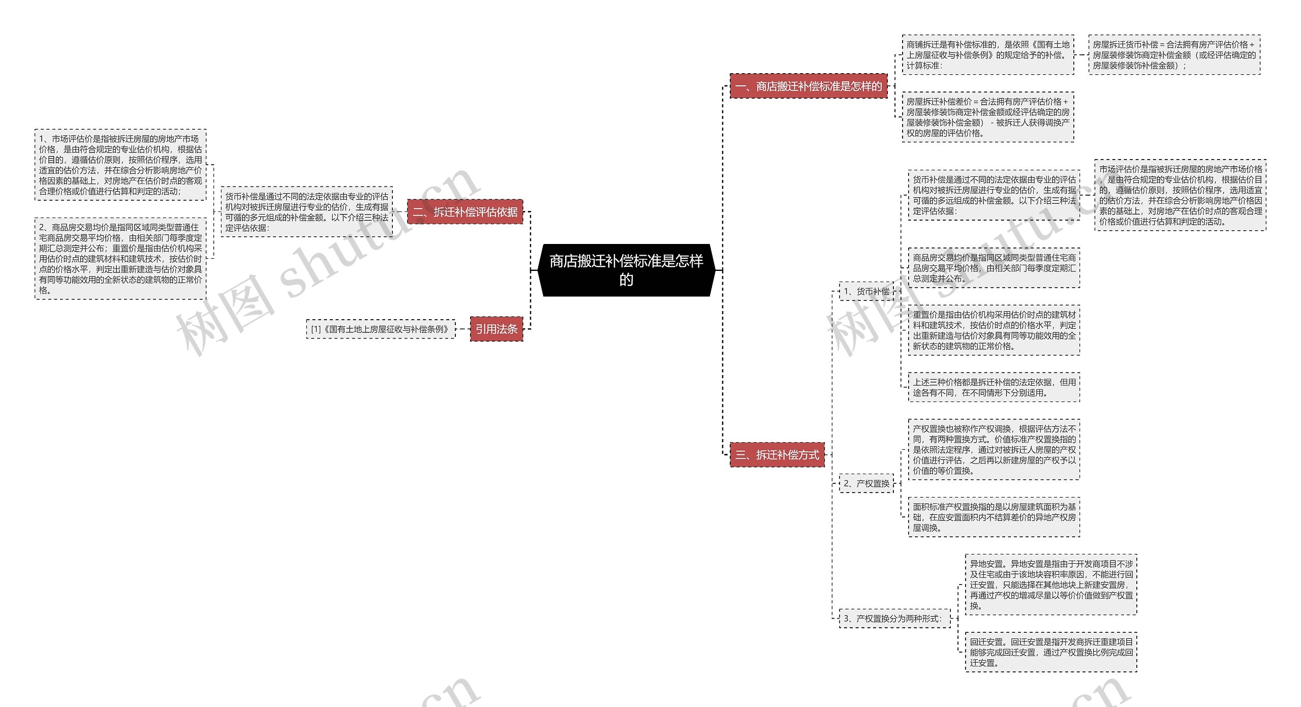商店搬迁补偿标准是怎样的思维导图