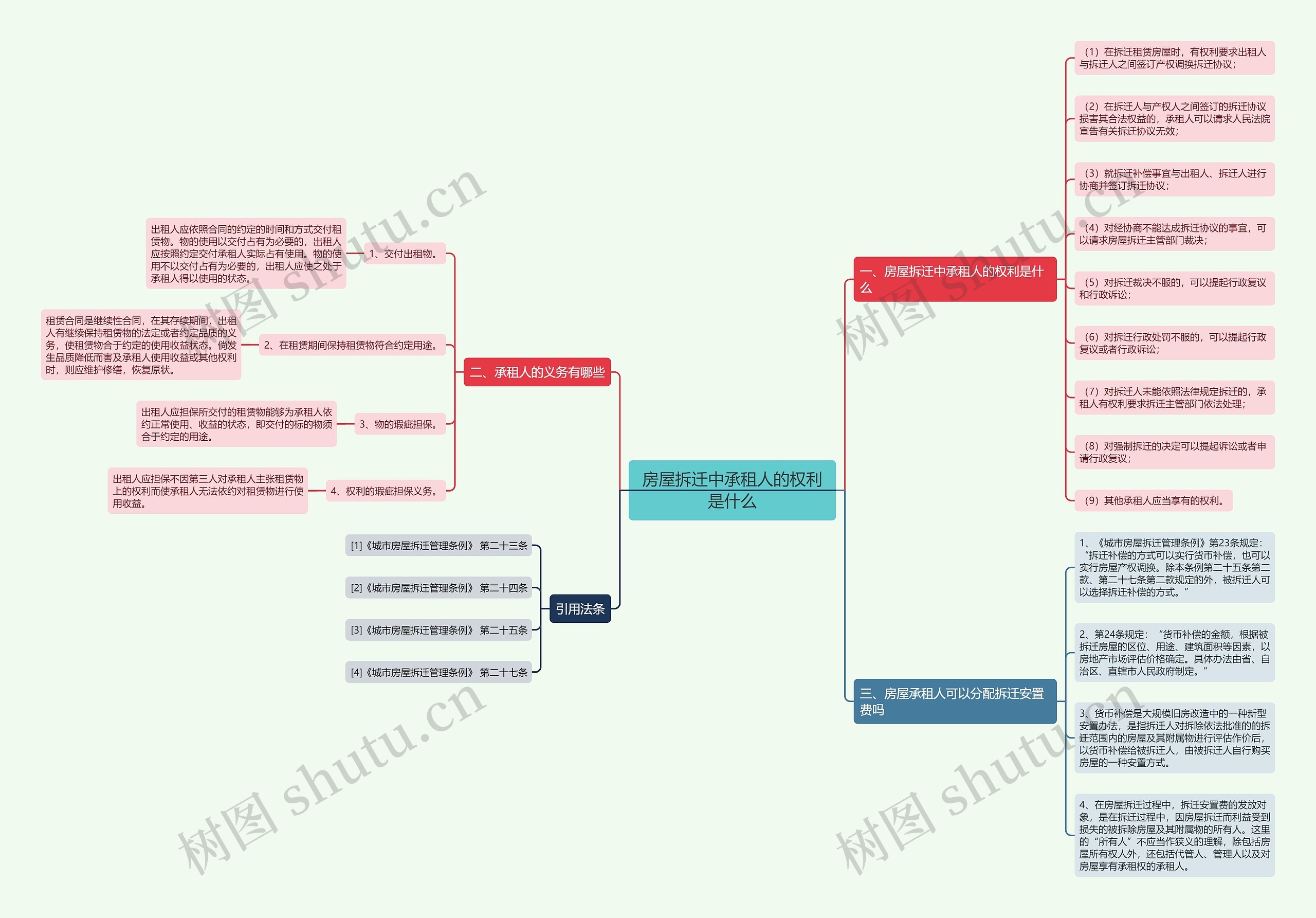 房屋拆迁中承租人的权利是什么思维导图
