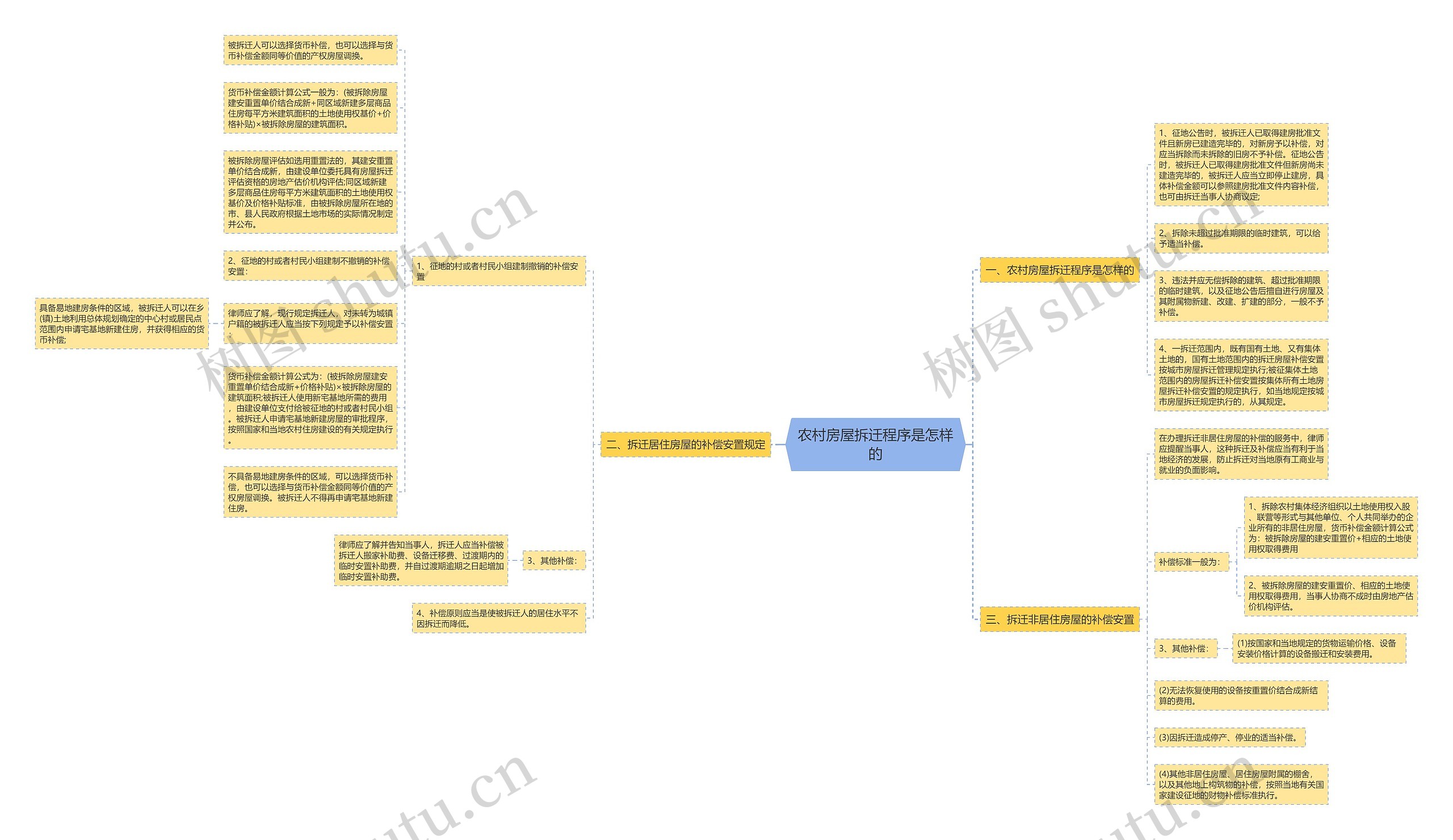 农村房屋拆迁程序是怎样的思维导图
