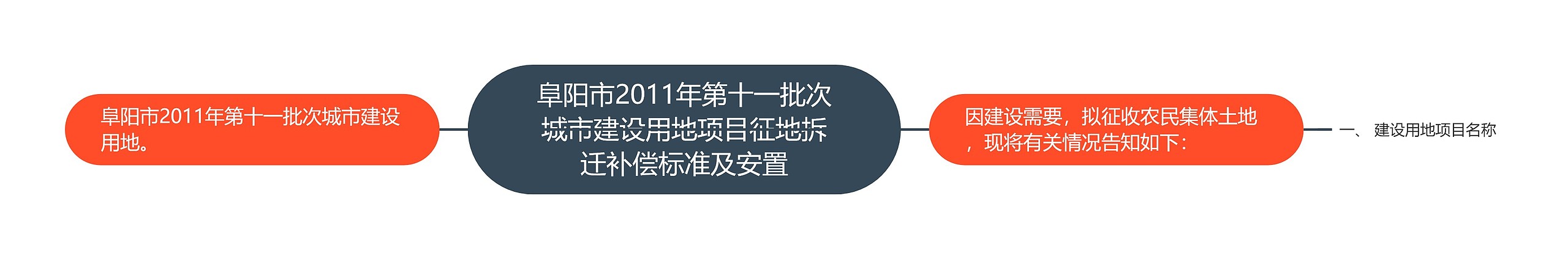 阜阳市2011年第十一批次城市建设用地项目征地拆迁补偿标准及安置