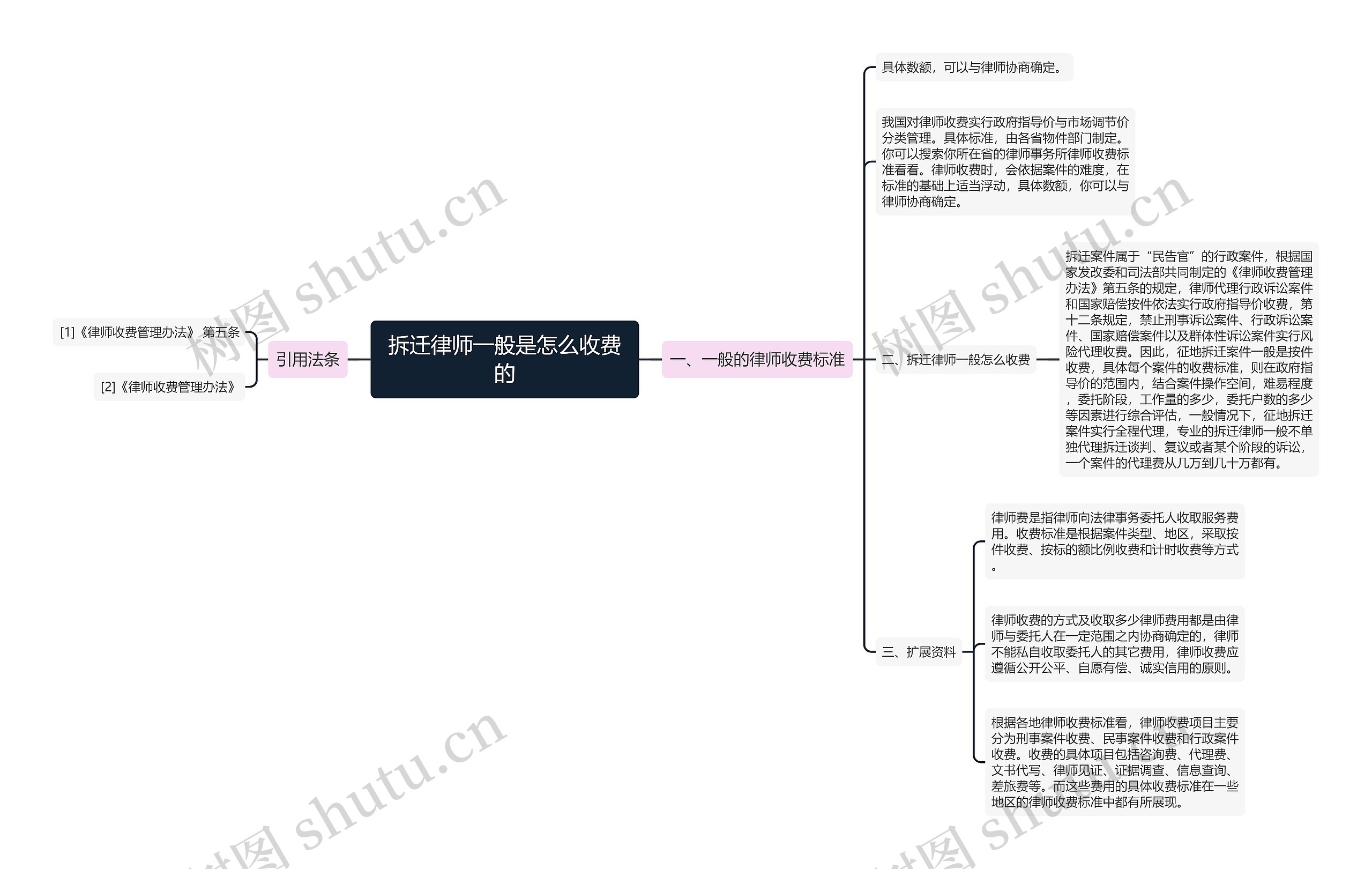 拆迁律师一般是怎么收费的 拆迁律师一般是怎么收费的