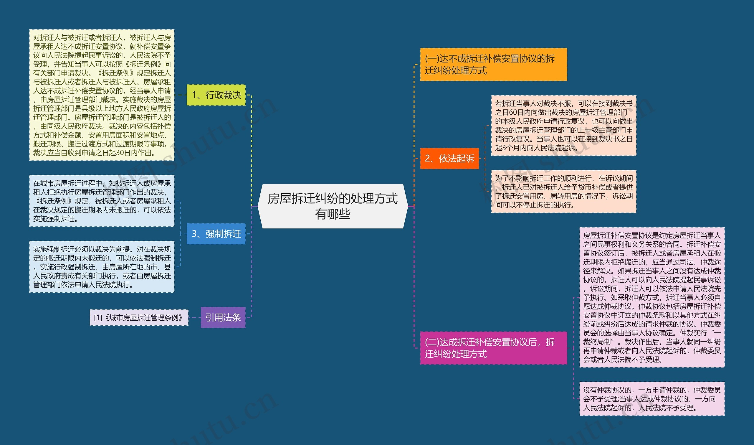 房屋拆迁纠纷的处理方式有哪些思维导图