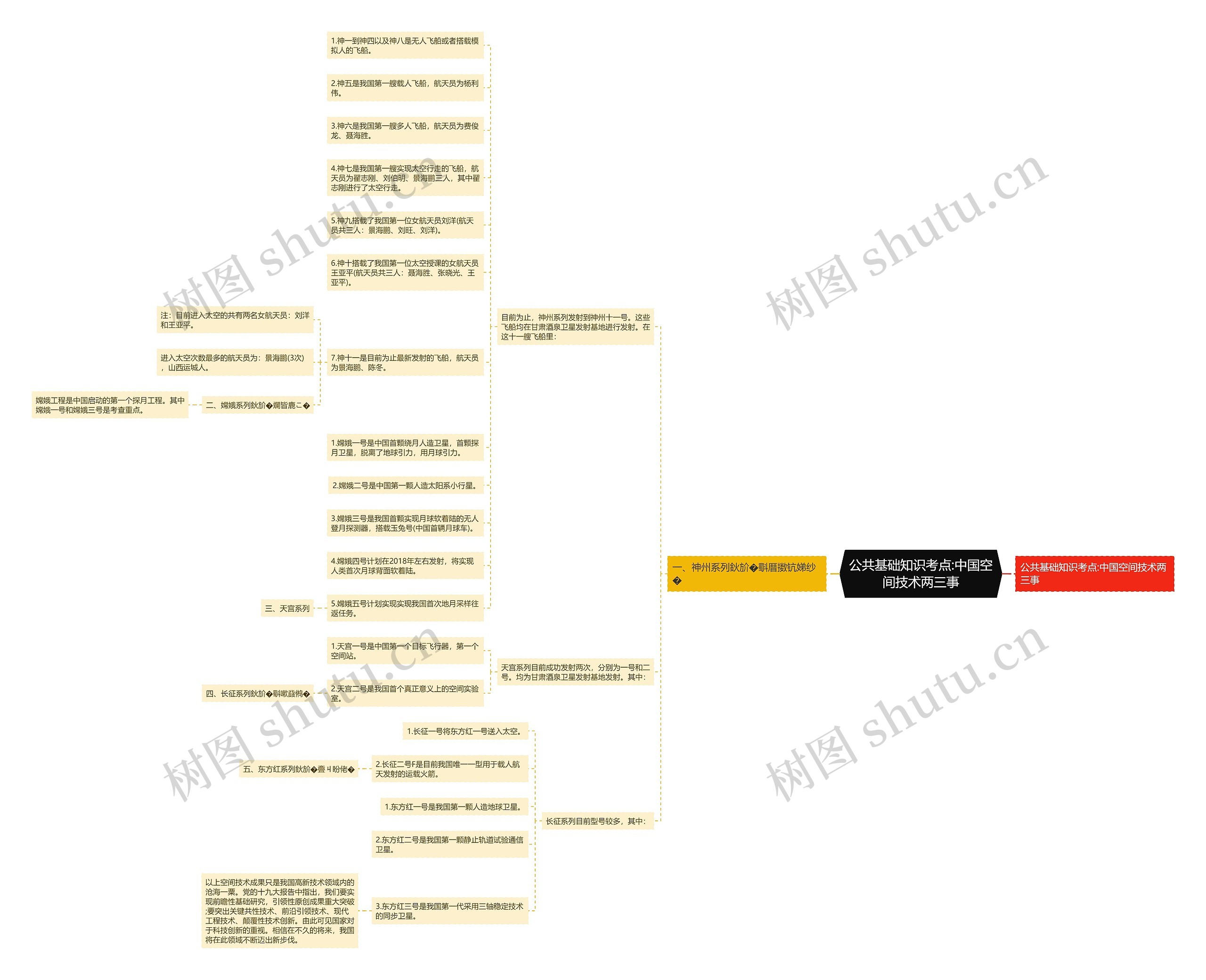 公共基础知识考点:中国空间技术两三事思维导图
