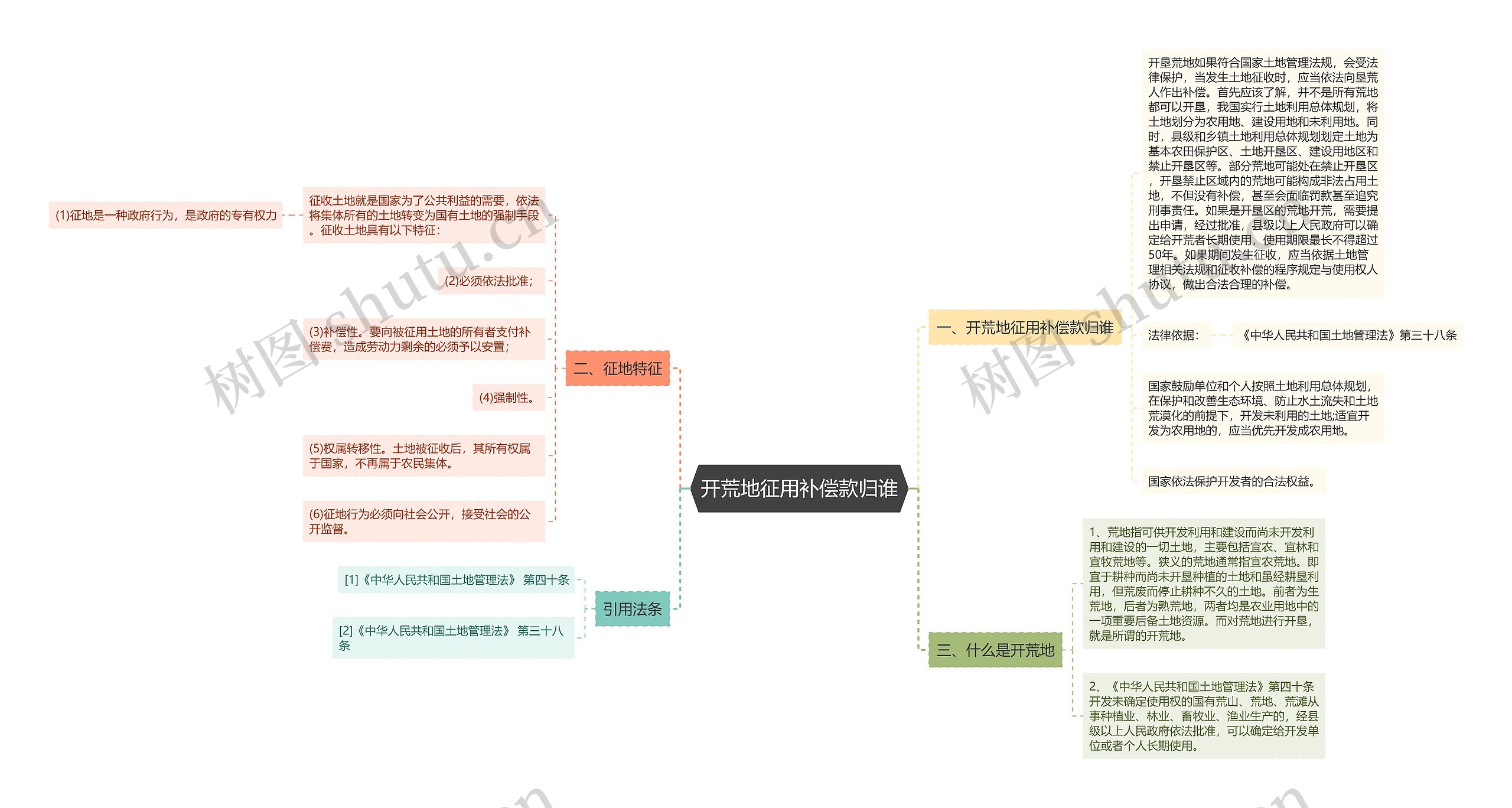 开荒地征用补偿款归谁思维导图