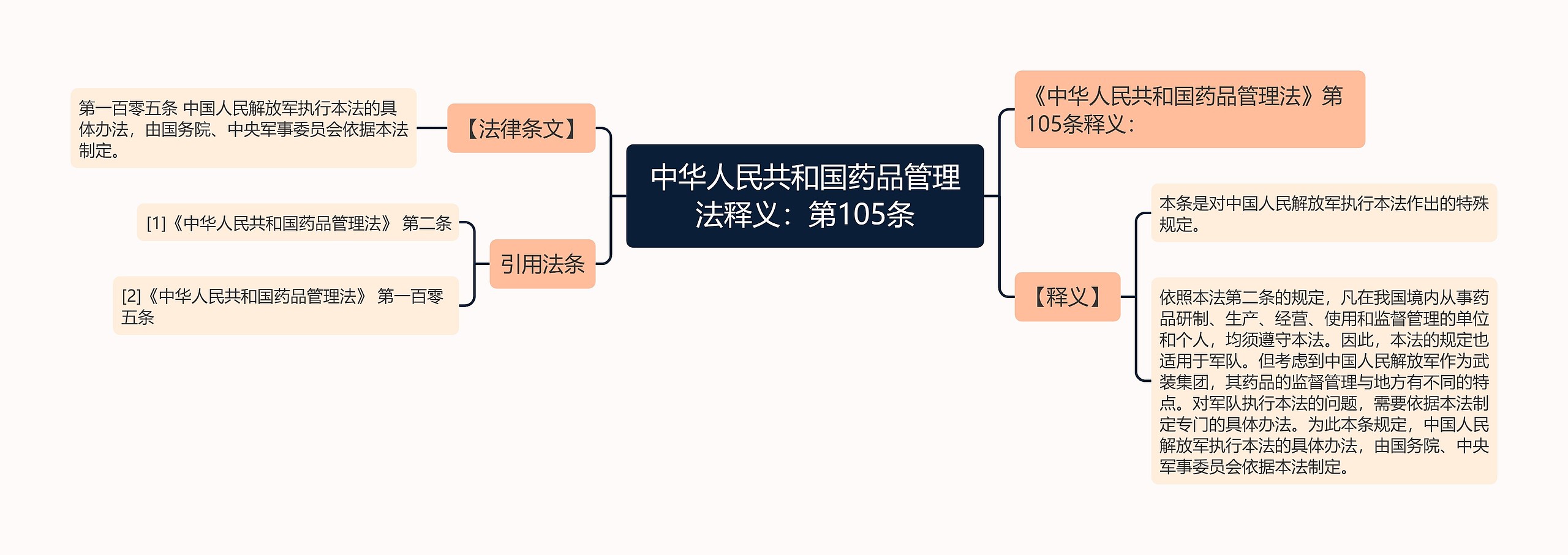 中华人民共和国药品管理法释义：第105条思维导图