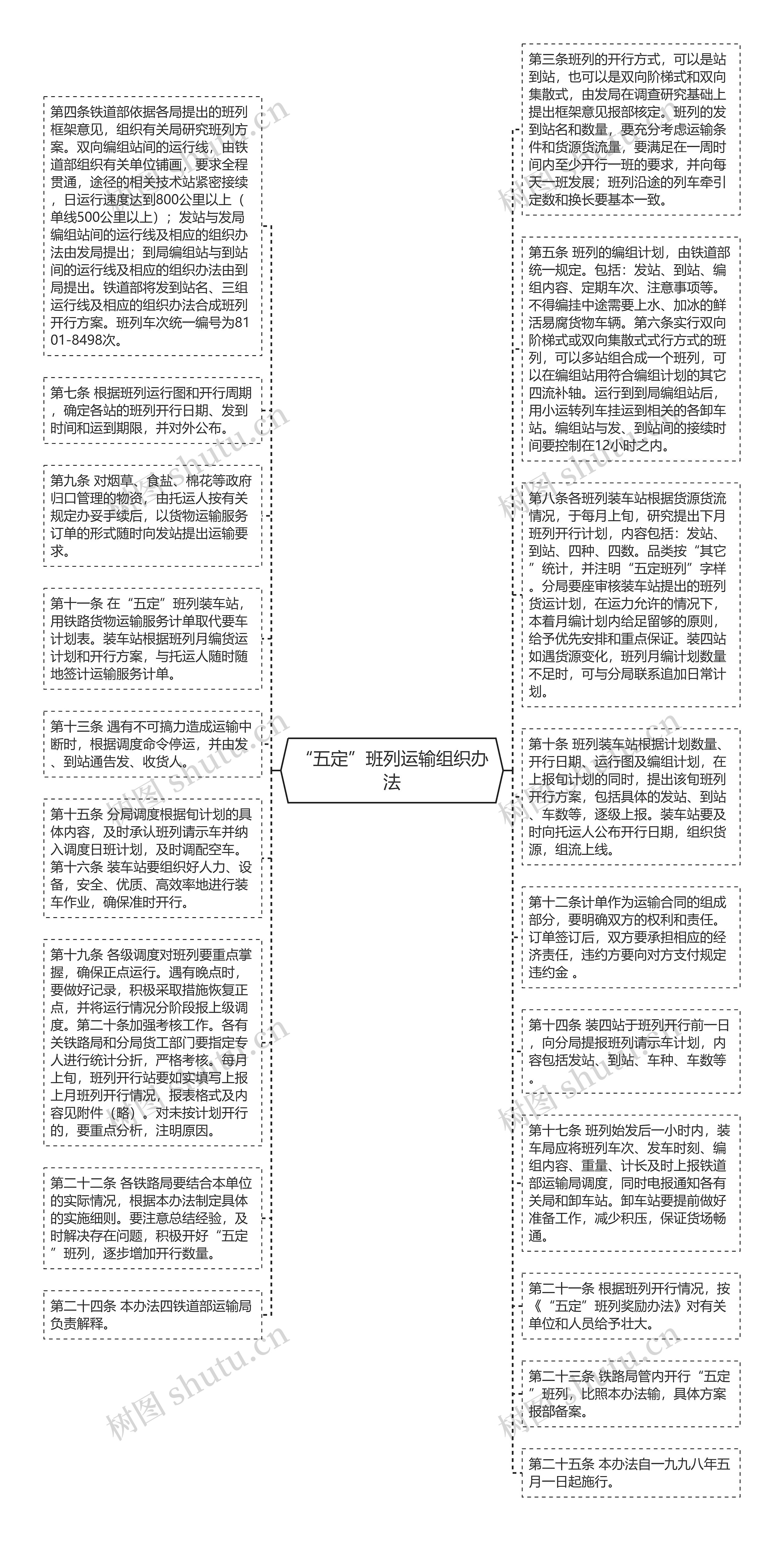 “五定”班列运输组织办法思维导图