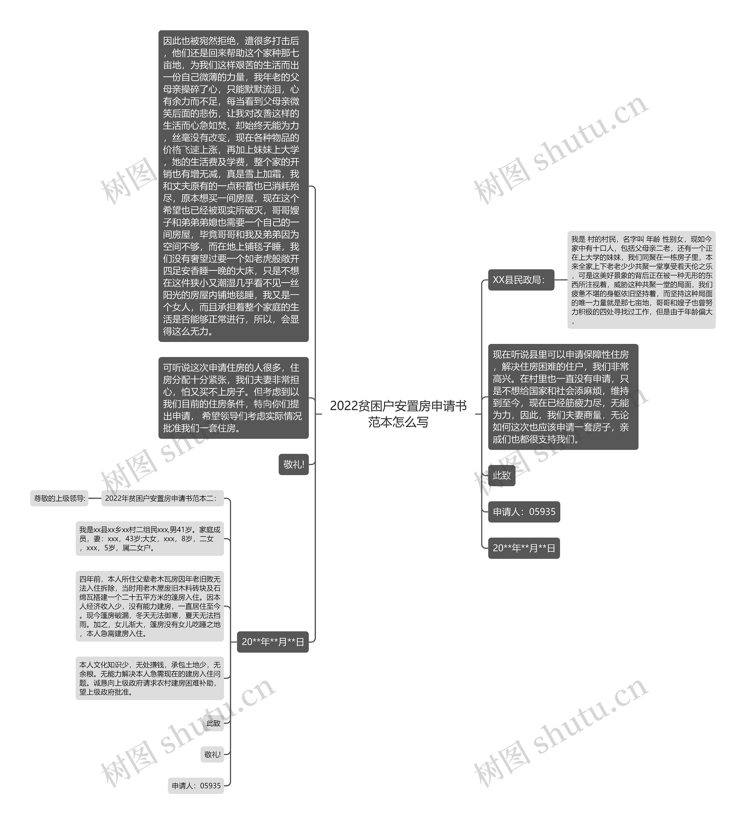 2022贫困户安置房申请书范本怎么写思维导图