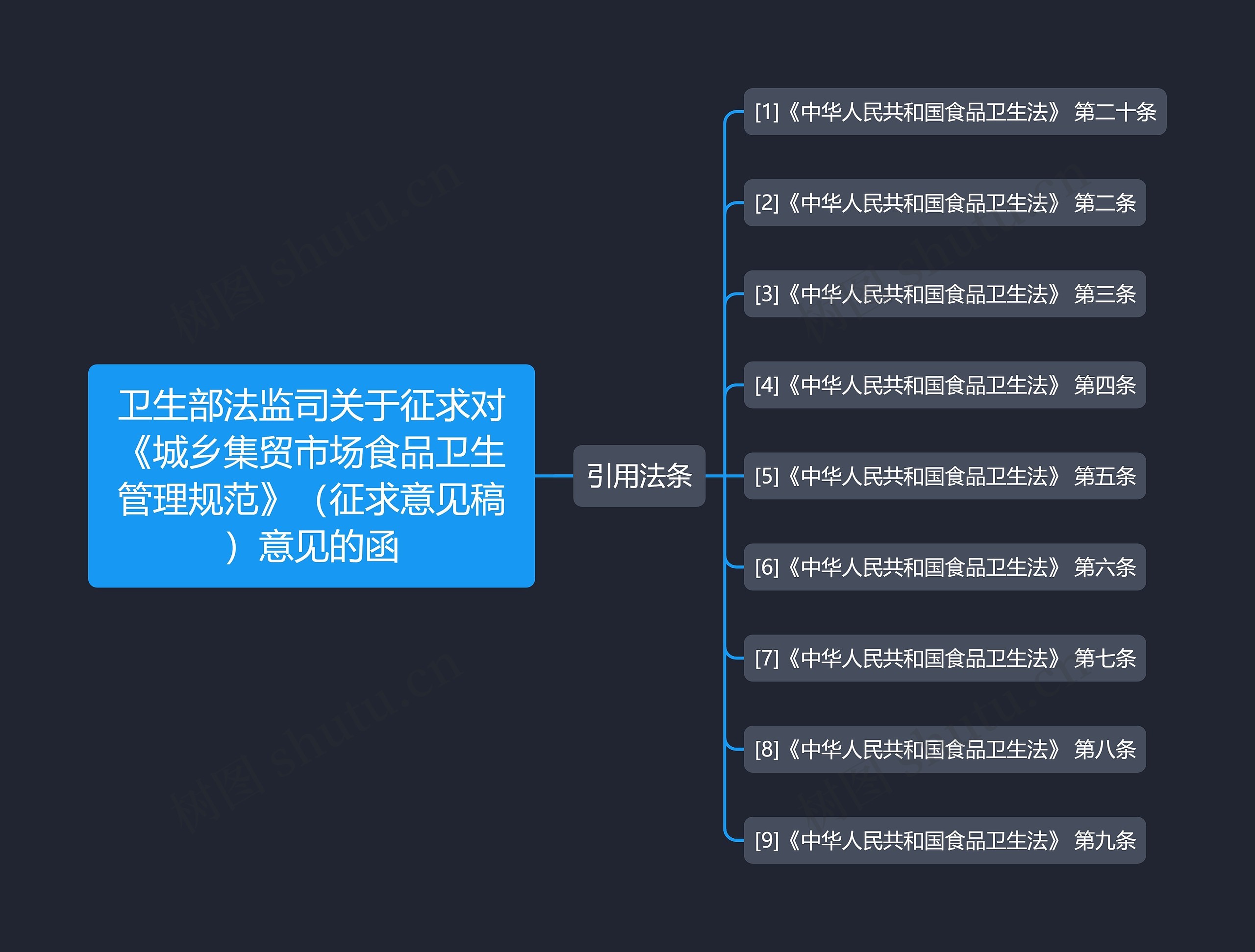 卫生部法监司关于征求对《城乡集贸市场食品卫生管理规范》（征求意见稿）意见的函思维导图